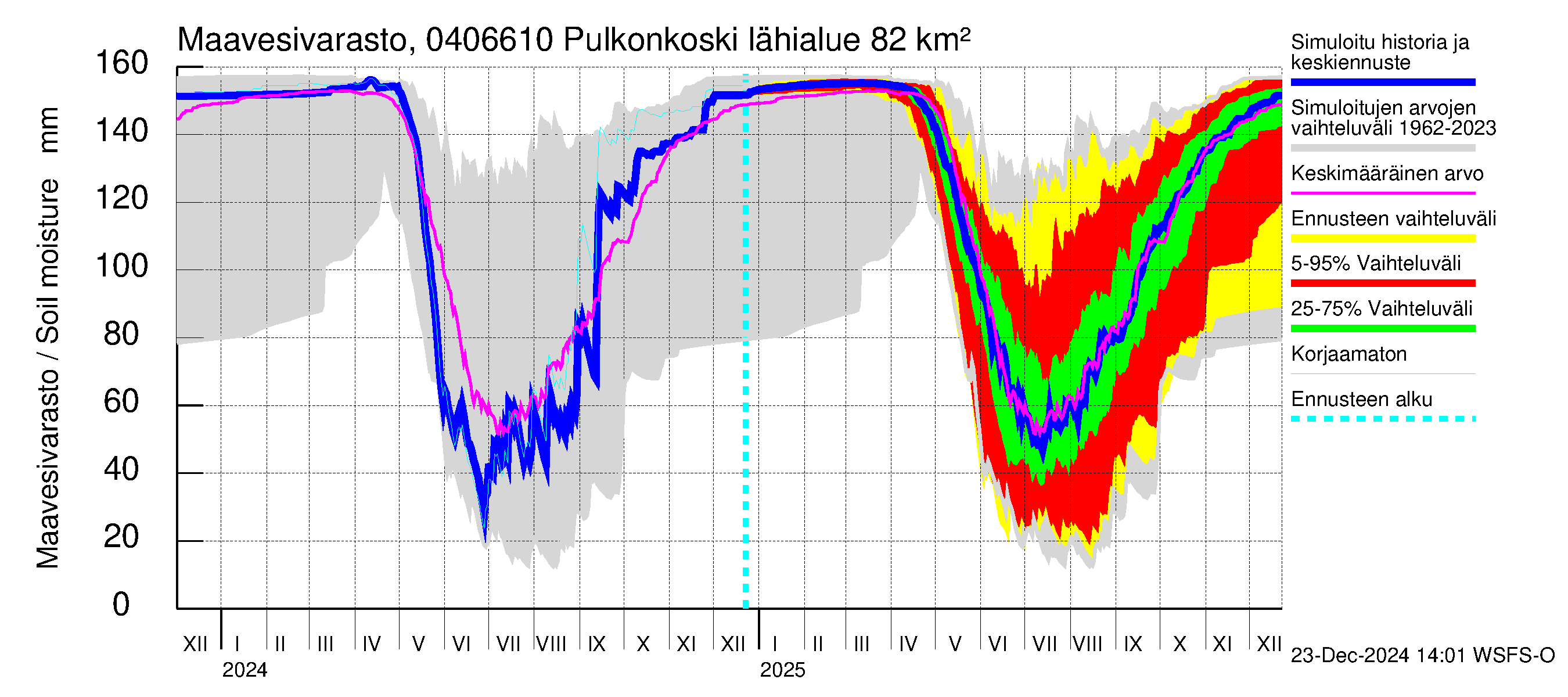 Vuoksen vesistöalue - Pulkonkoski: Maavesivarasto