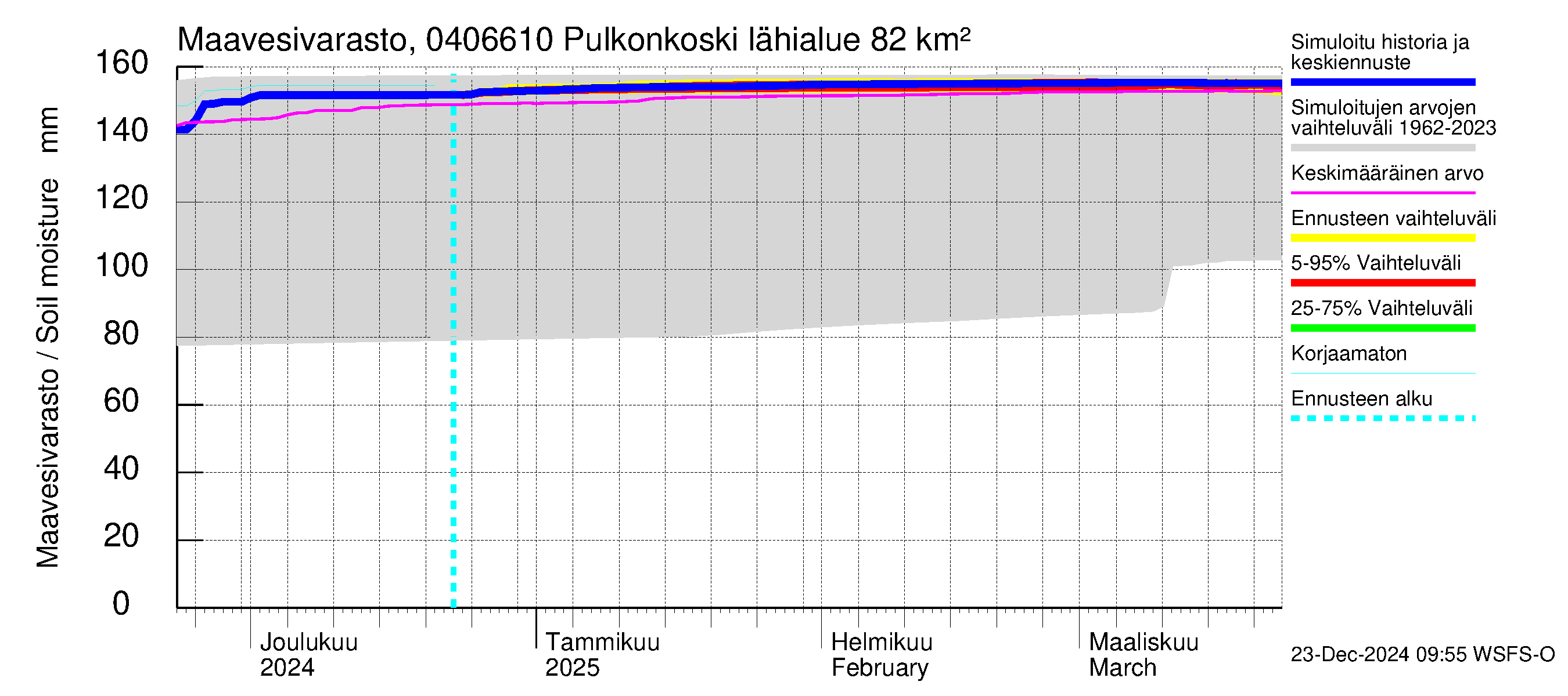 Vuoksen vesistöalue - Pulkonkoski: Maavesivarasto