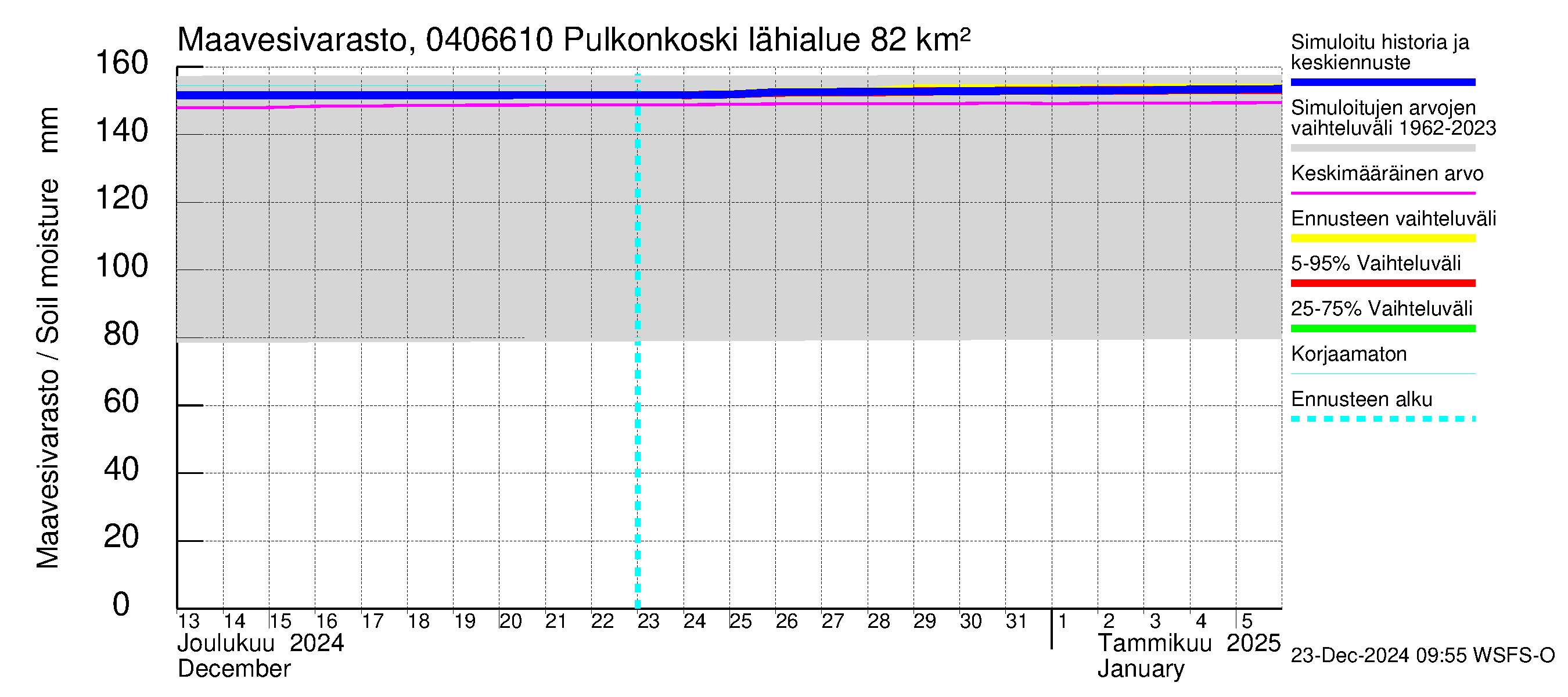 Vuoksen vesistöalue - Pulkonkoski: Maavesivarasto