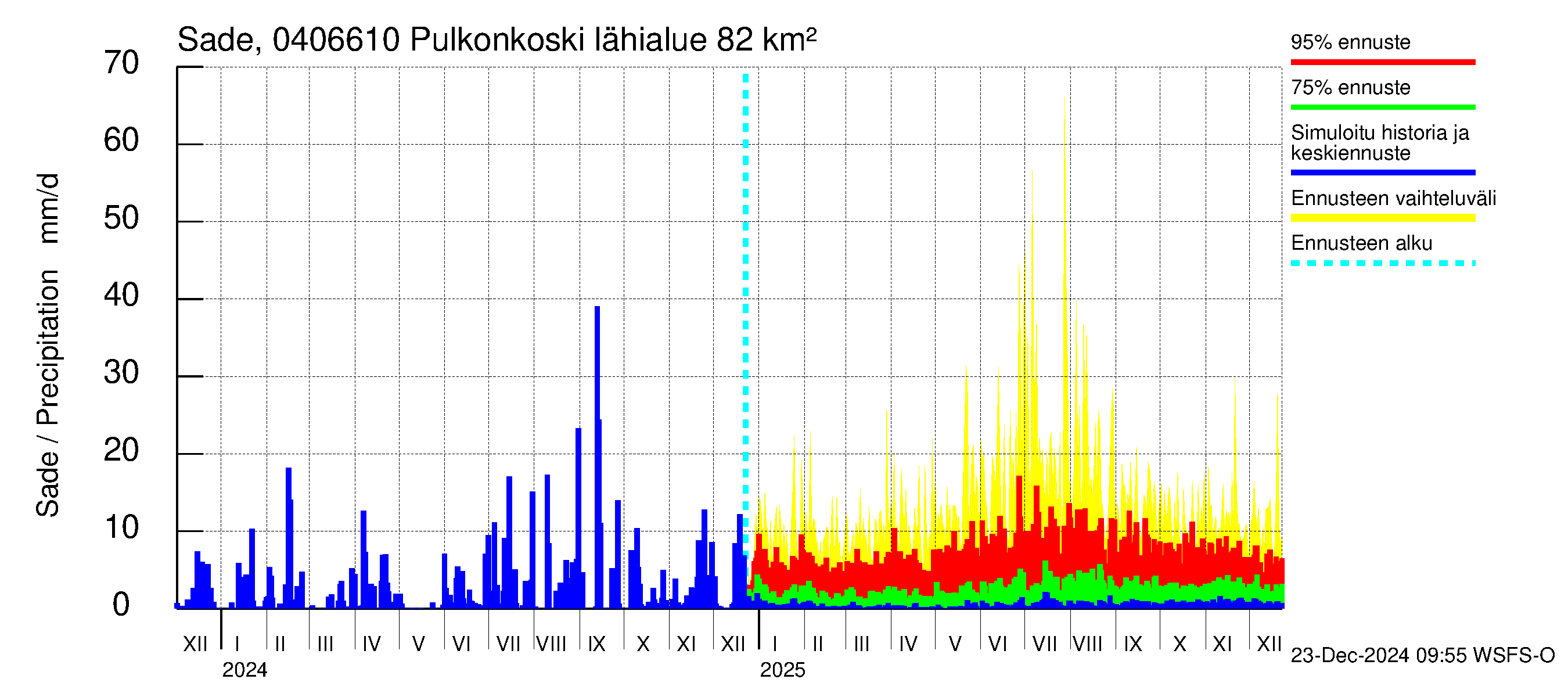 Vuoksen vesistöalue - Pulkonkoski: Sade