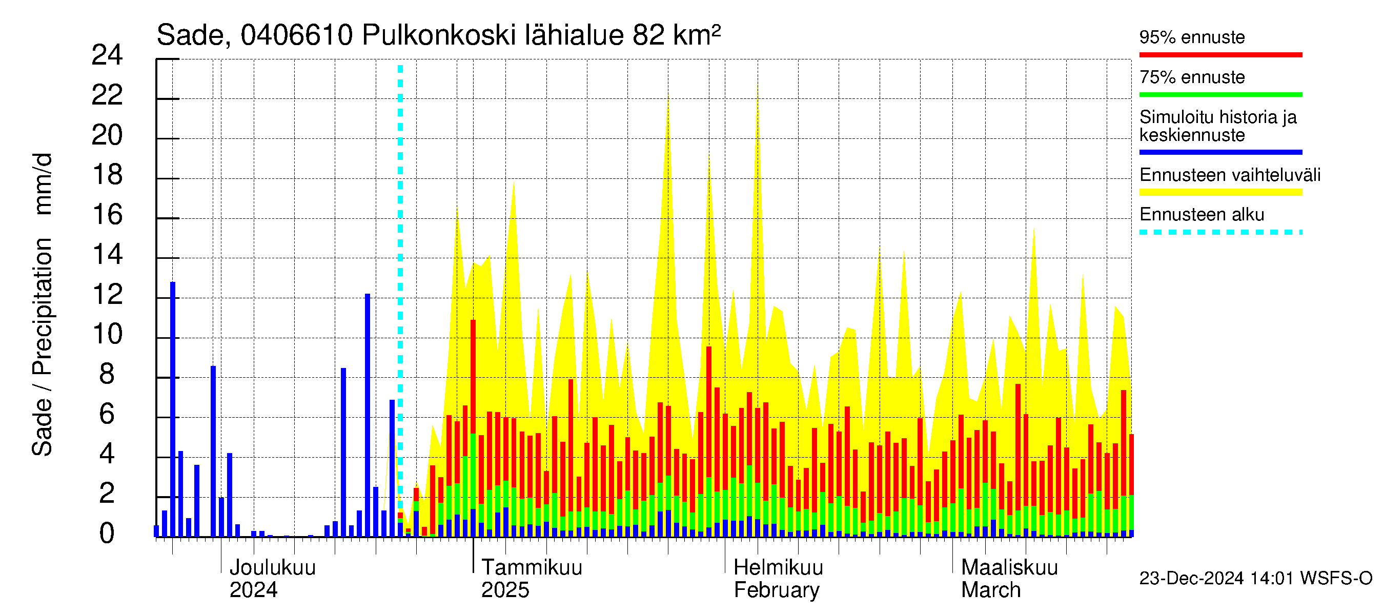 Vuoksen vesistöalue - Pulkonkoski: Sade