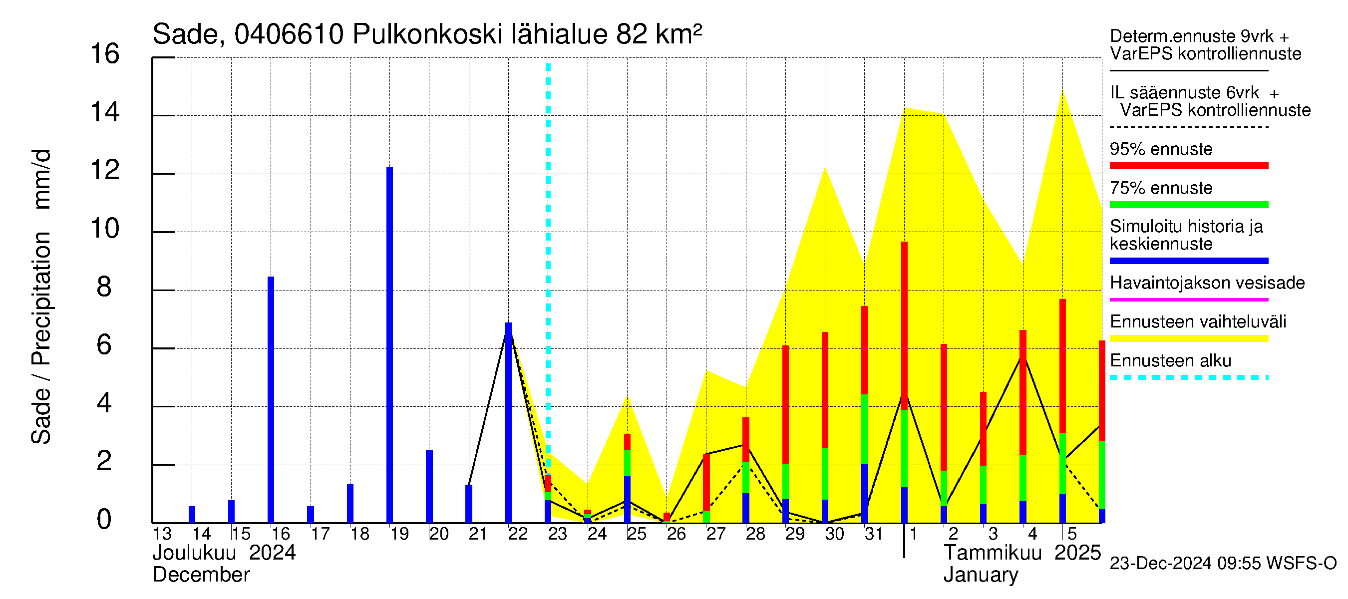 Vuoksen vesistöalue - Pulkonkoski: Sade