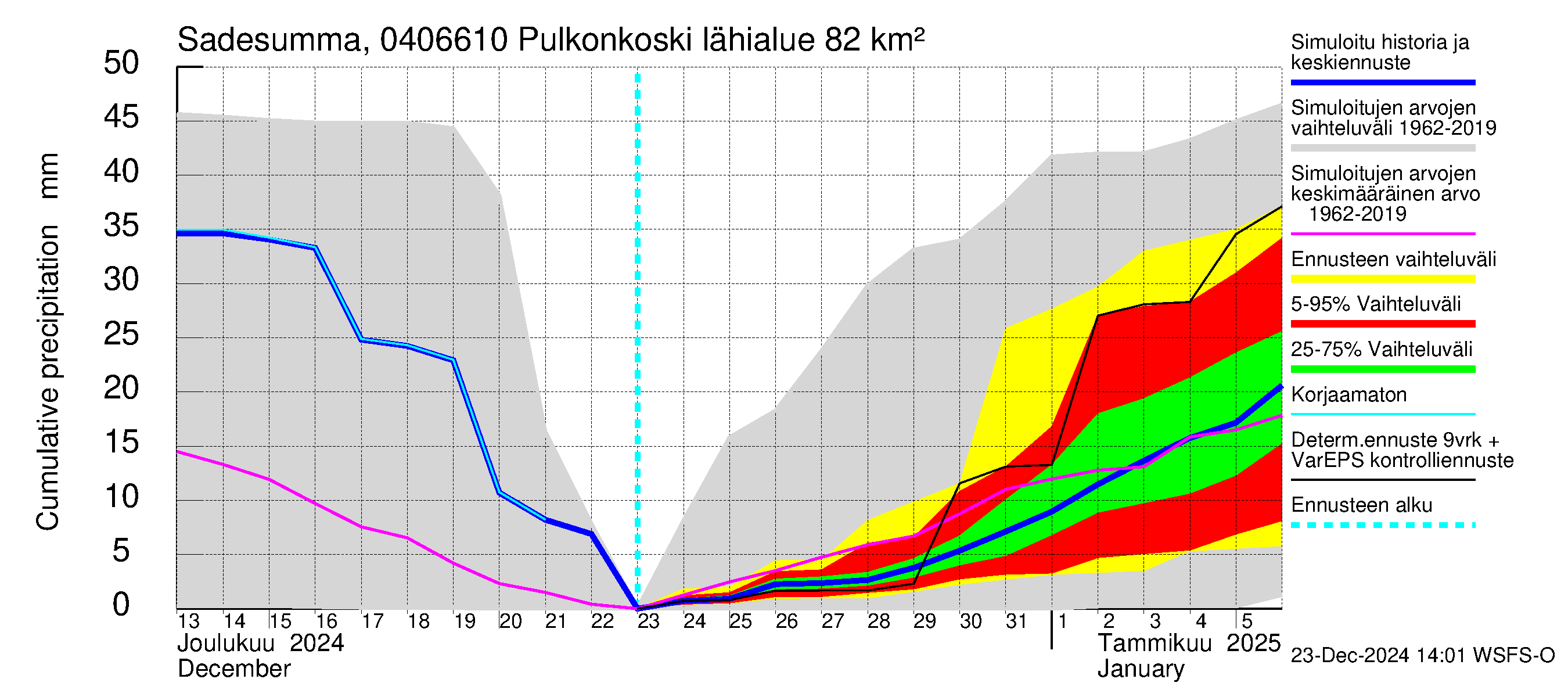 Vuoksen vesistöalue - Pulkonkoski: Sade - summa