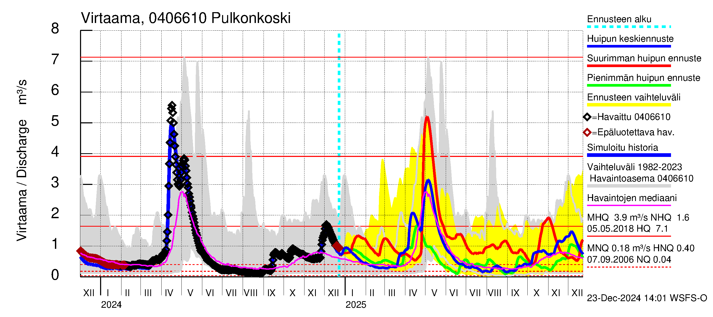 Vuoksen vesistöalue - Pulkonkoski: Virtaama / juoksutus - huippujen keski- ja ääriennusteet