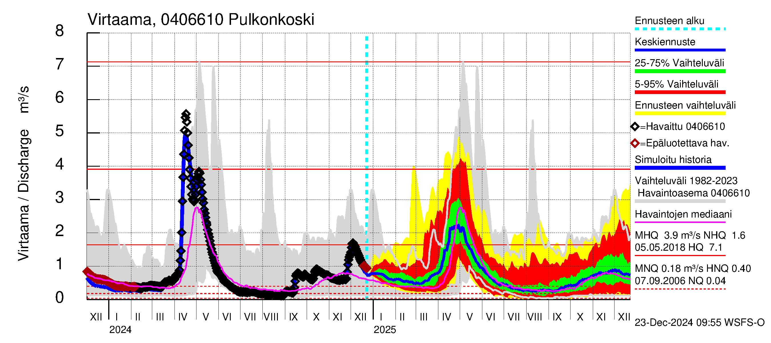 Vuoksen vesistöalue - Pulkonkoski: Virtaama / juoksutus - jakaumaennuste