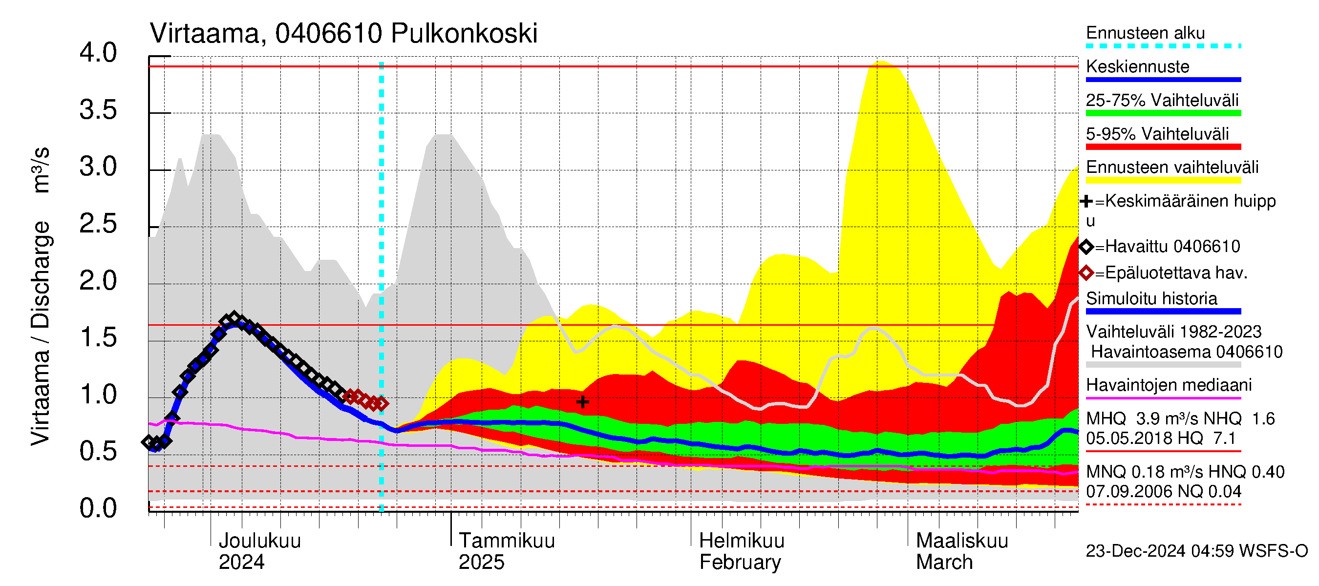 Vuoksen vesistöalue - Pulkonkoski: Virtaama / juoksutus - jakaumaennuste