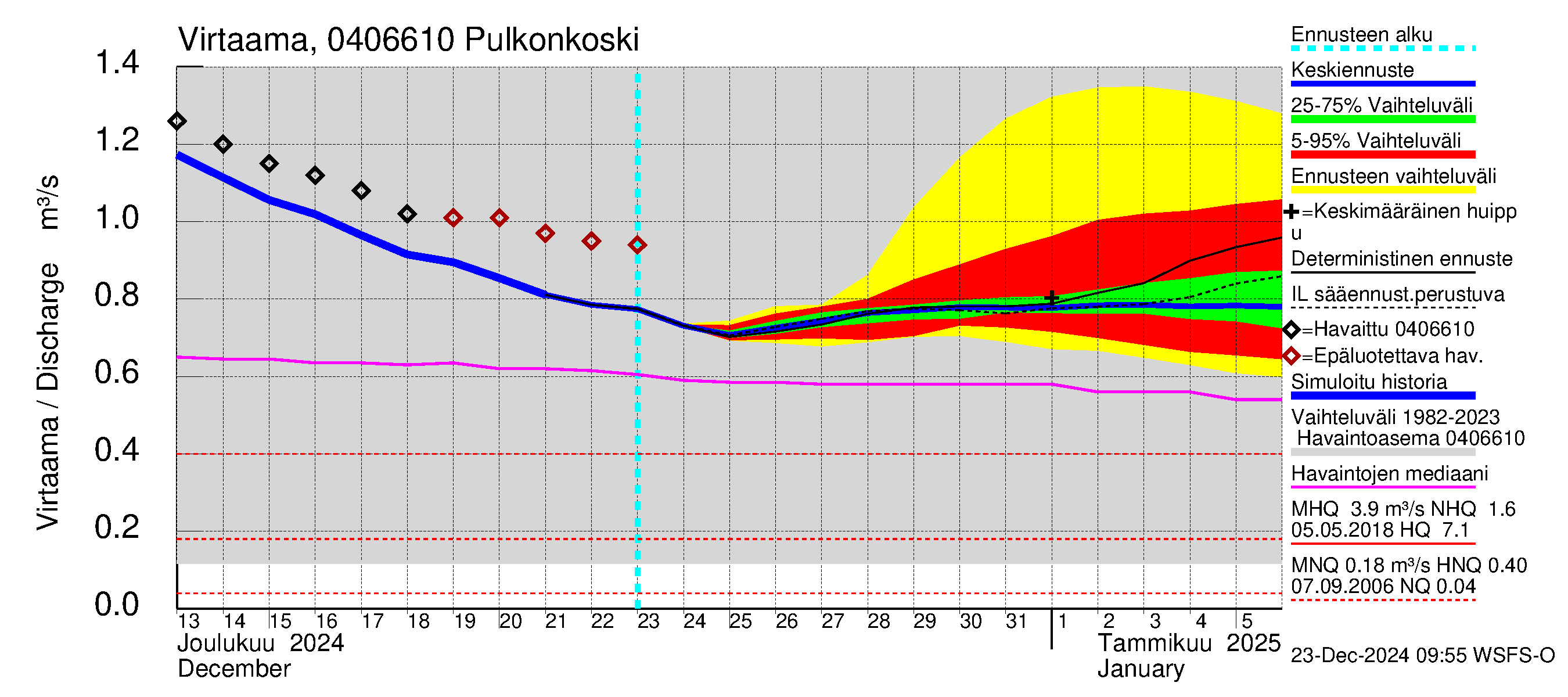 Vuoksen vesistöalue - Pulkonkoski: Virtaama / juoksutus - jakaumaennuste