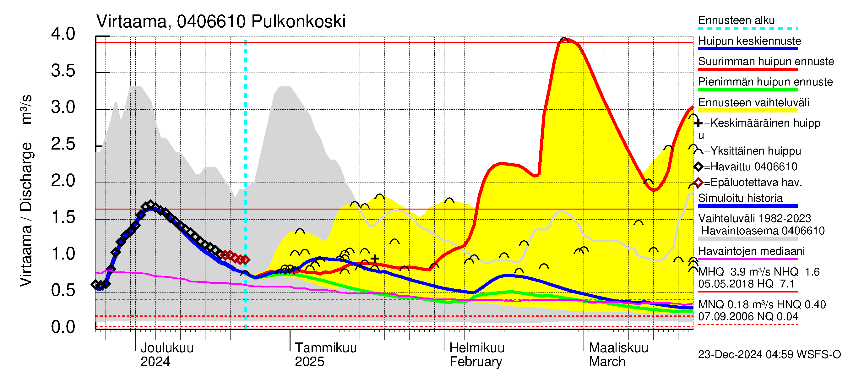 Vuoksen vesistöalue - Pulkonkoski: Virtaama / juoksutus - huippujen keski- ja ääriennusteet