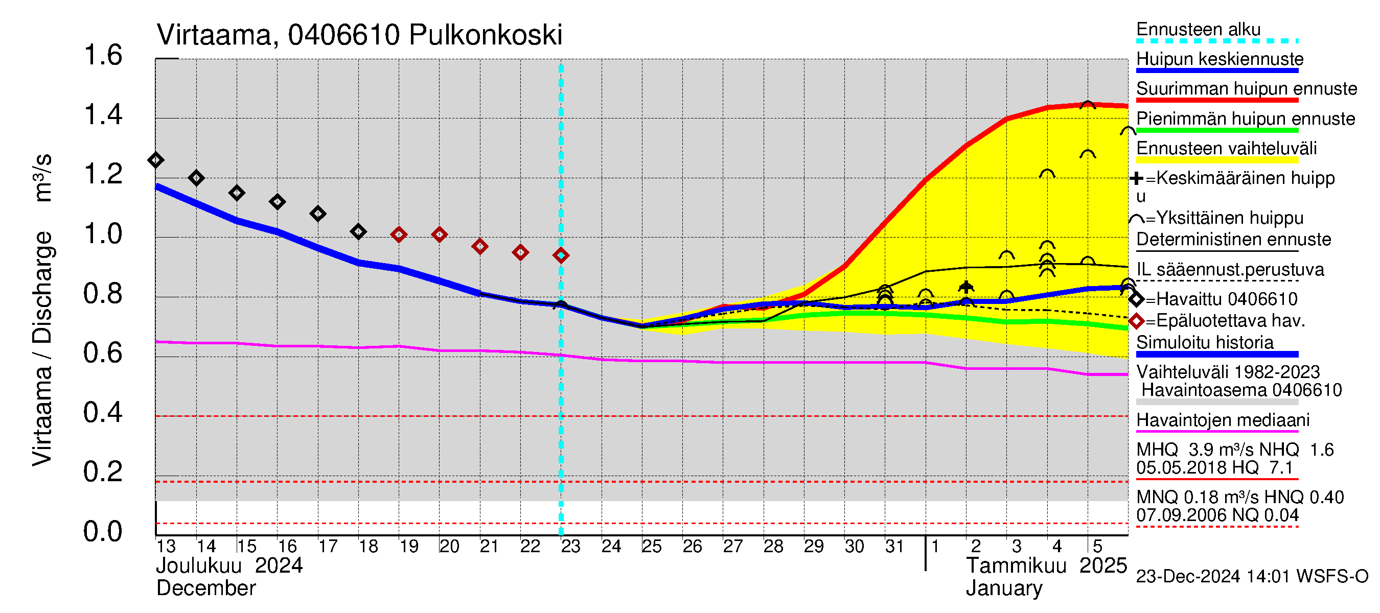 Vuoksen vesistöalue - Pulkonkoski: Virtaama / juoksutus - huippujen keski- ja ääriennusteet