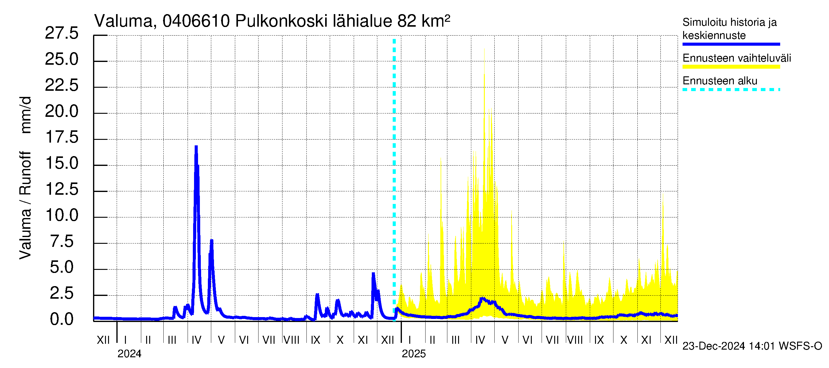 Vuoksen vesistöalue - Pulkonkoski: Valuma