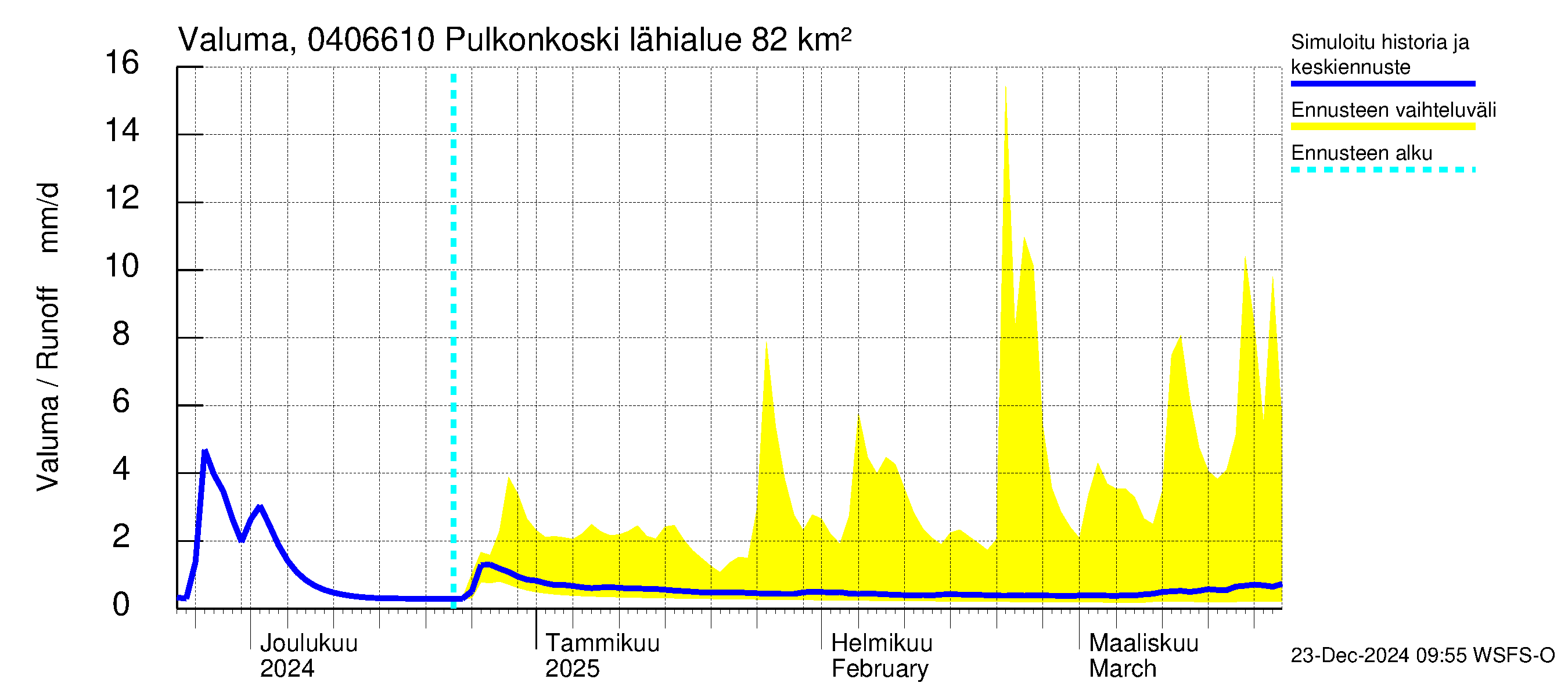 Vuoksen vesistöalue - Pulkonkoski: Valuma