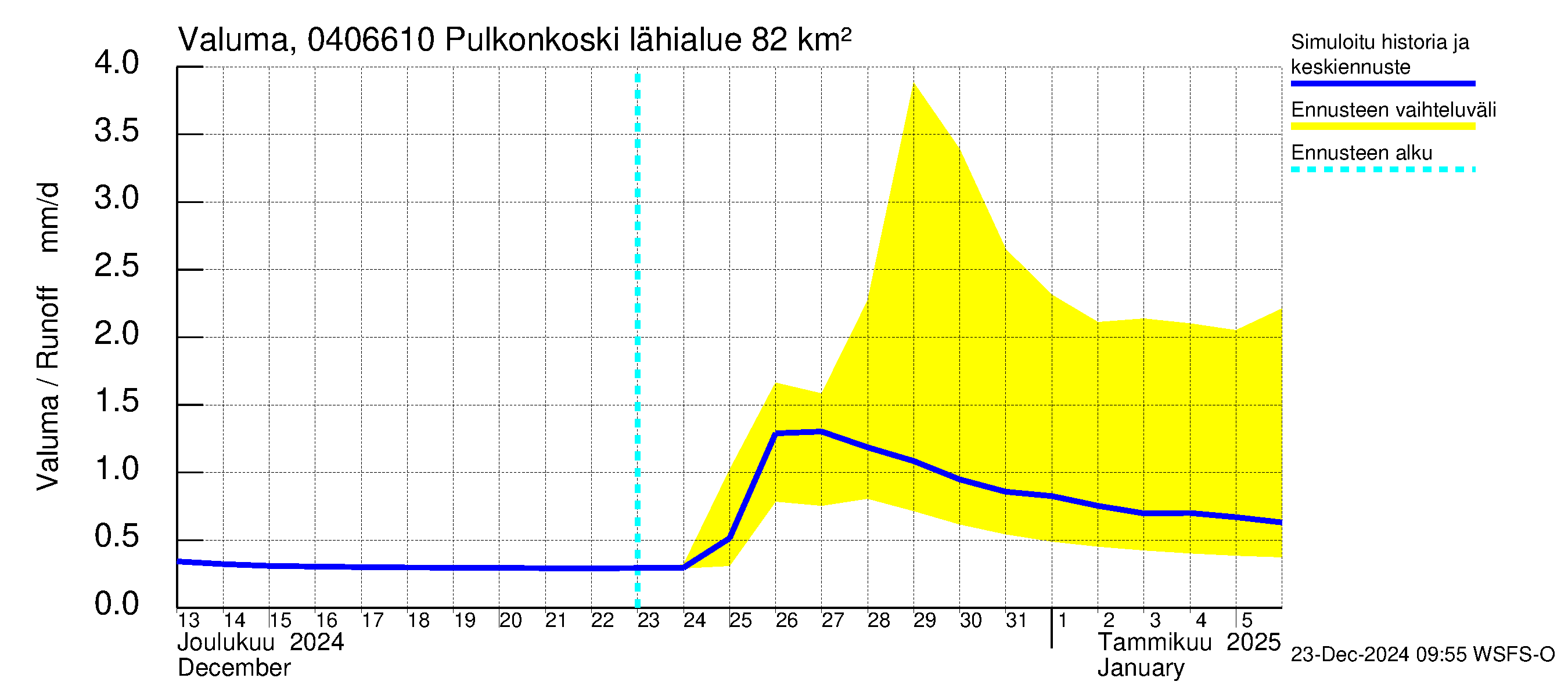 Vuoksen vesistöalue - Pulkonkoski: Valuma