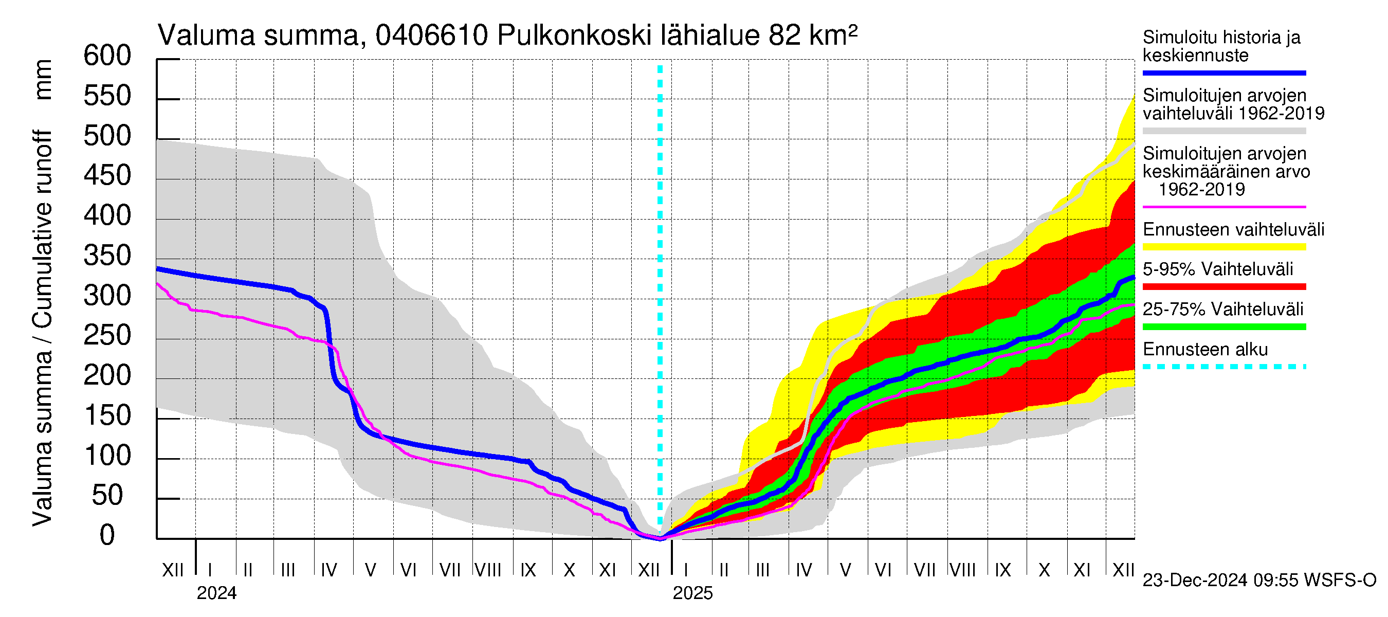 Vuoksen vesistöalue - Pulkonkoski: Valuma - summa