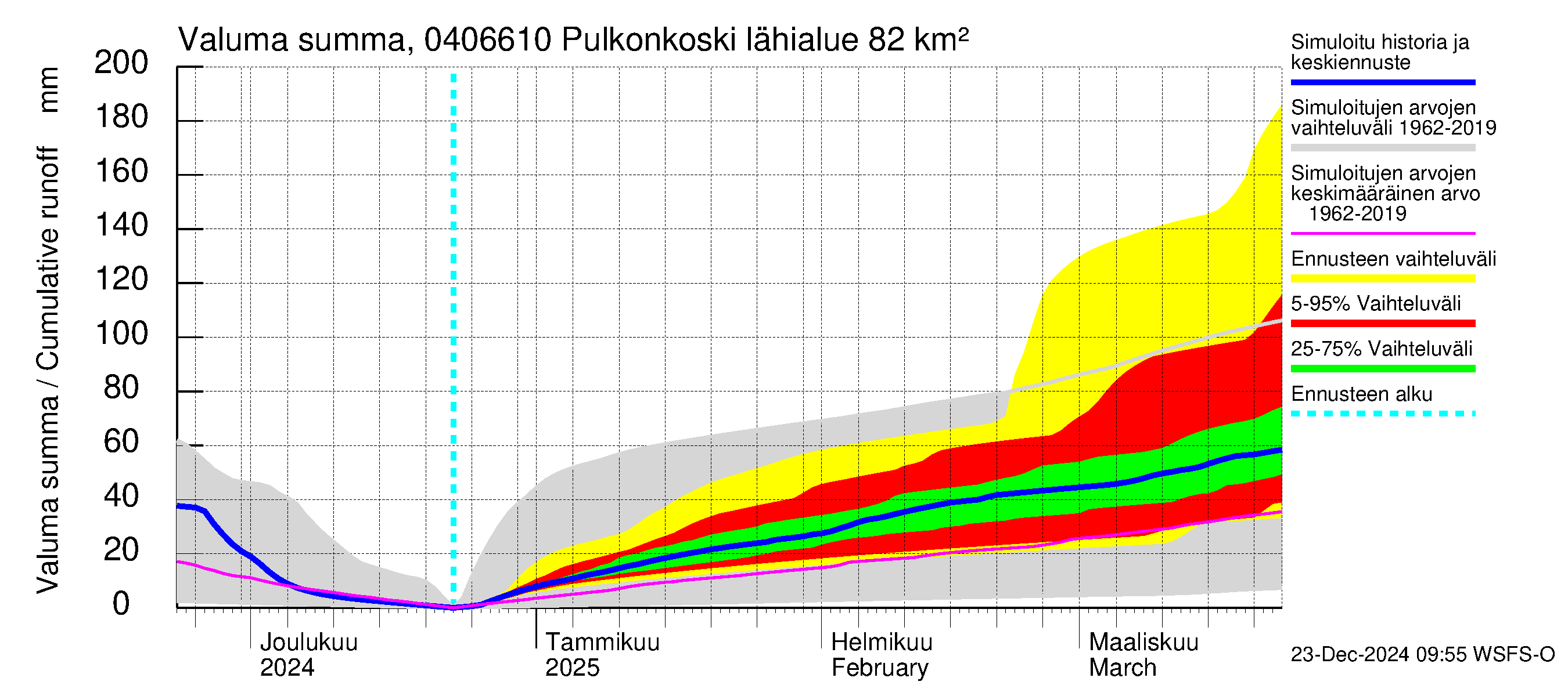 Vuoksen vesistöalue - Pulkonkoski: Valuma - summa