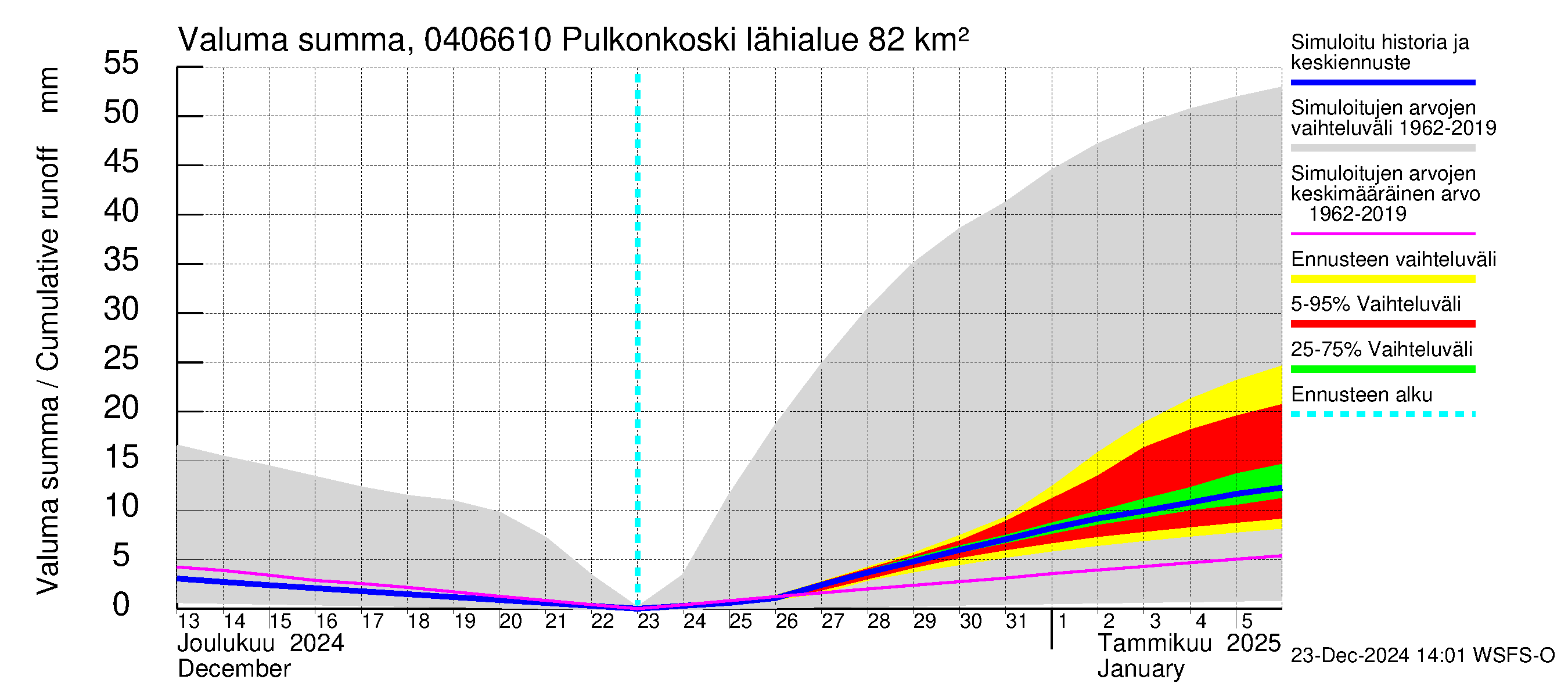 Vuoksen vesistöalue - Pulkonkoski: Valuma - summa