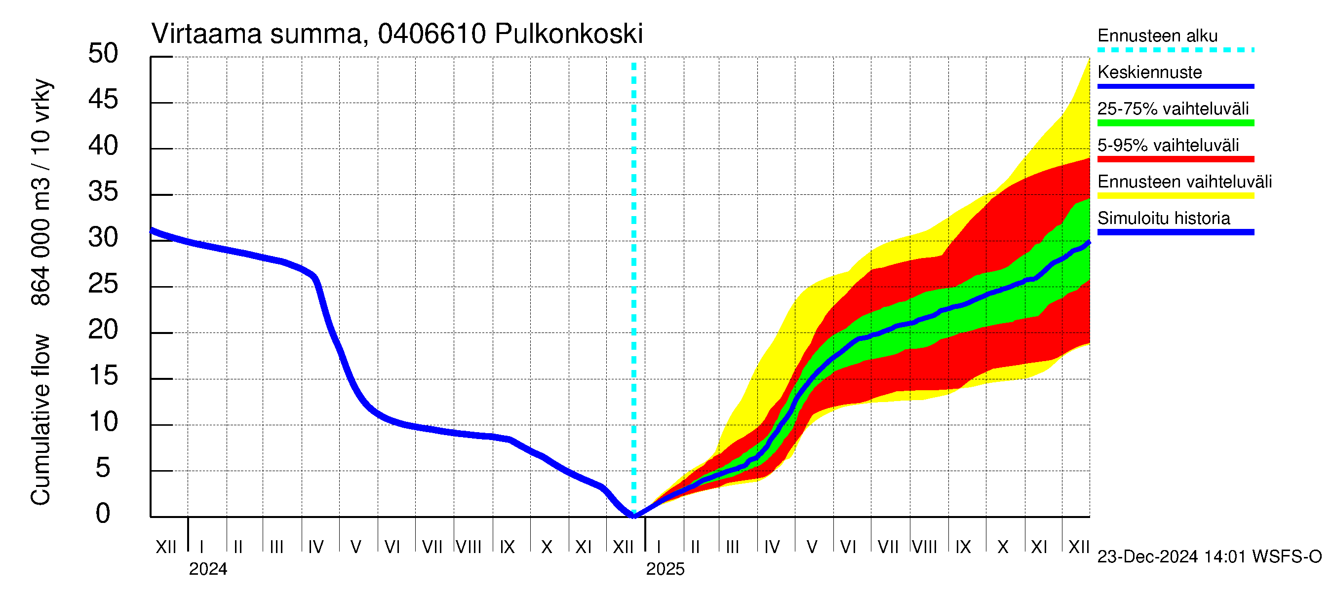 Vuoksen vesistöalue - Pulkonkoski: Virtaama / juoksutus - summa