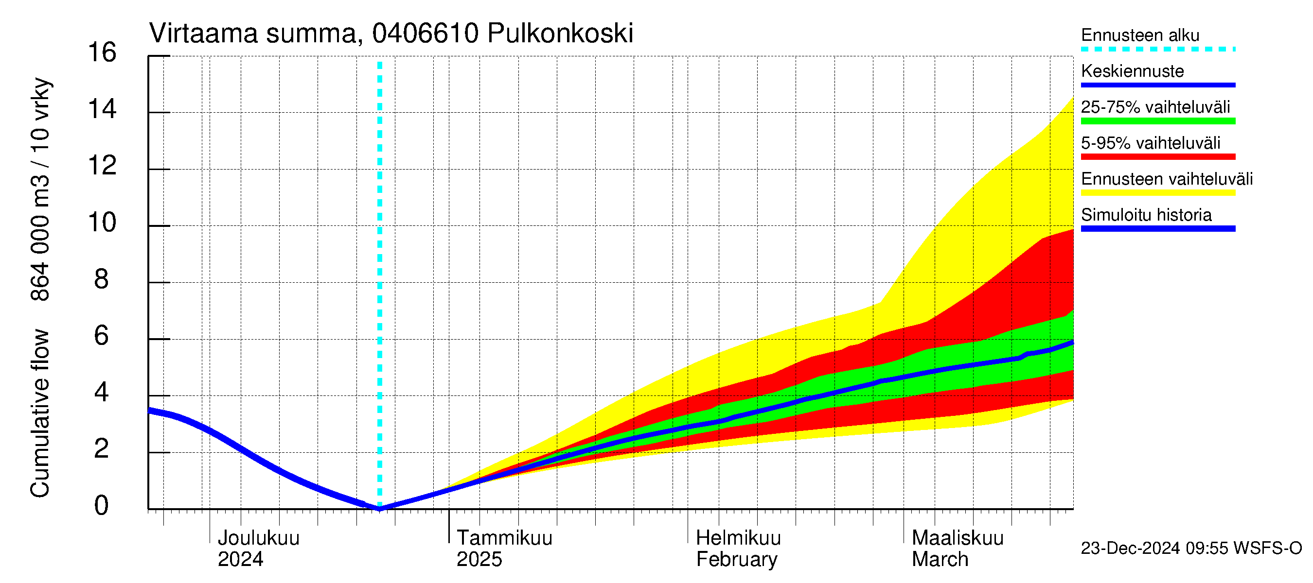 Vuoksen vesistöalue - Pulkonkoski: Virtaama / juoksutus - summa