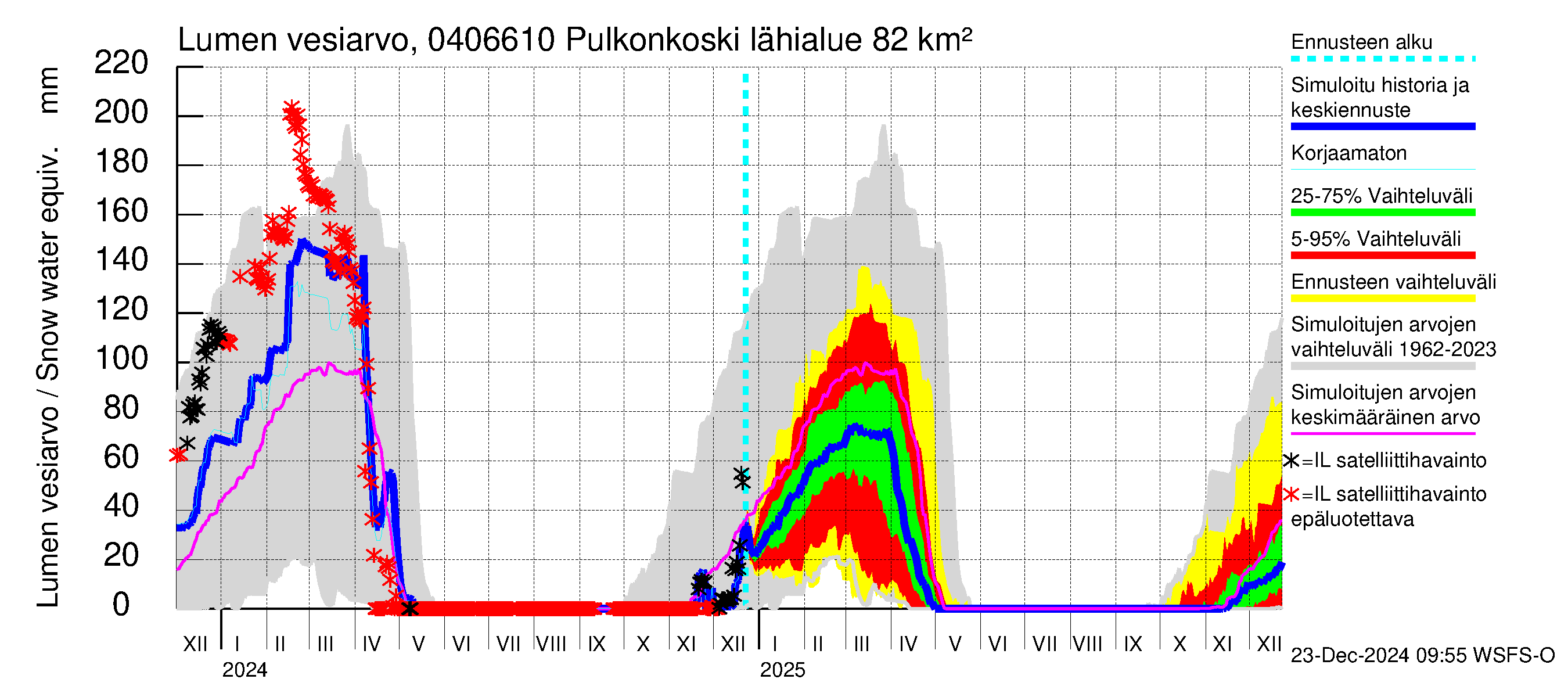 Vuoksen vesistöalue - Pulkonkoski: Lumen vesiarvo