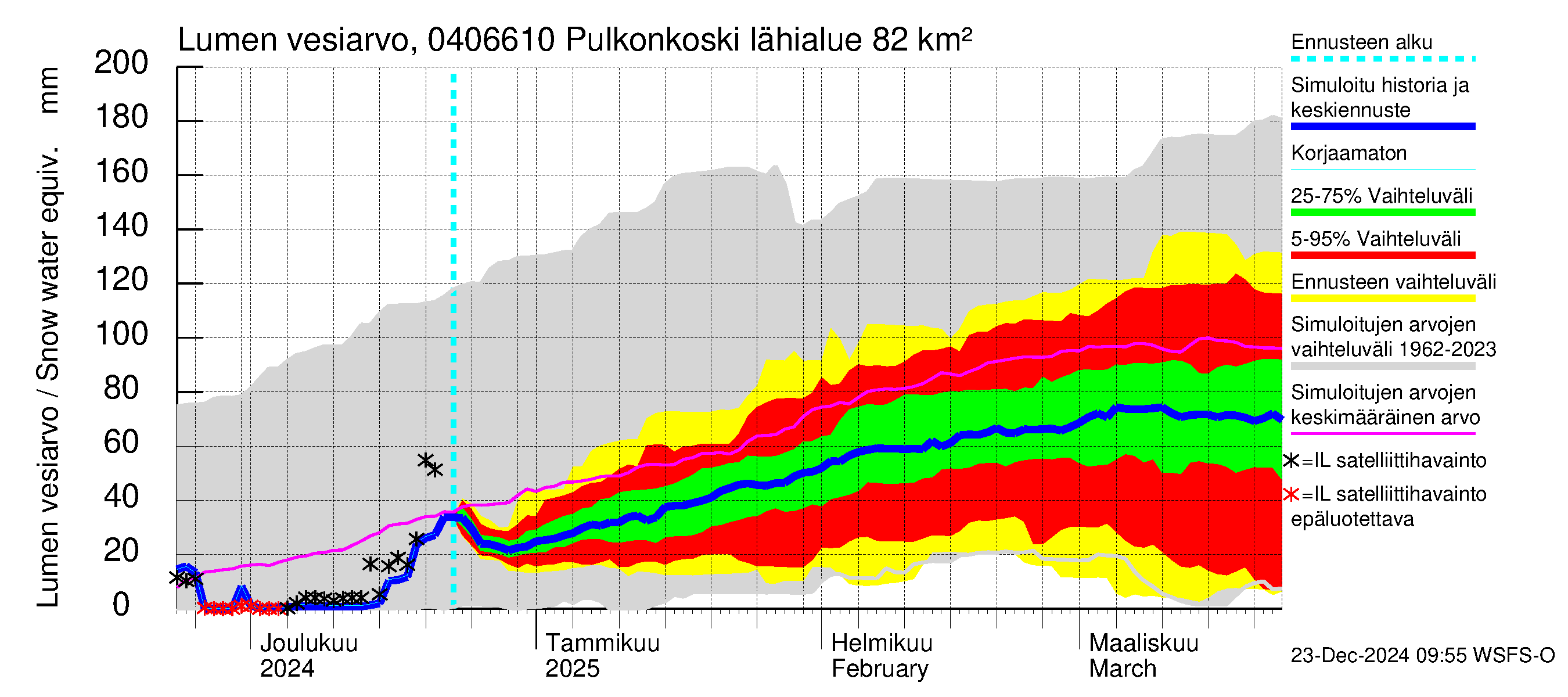 Vuoksen vesistöalue - Pulkonkoski: Lumen vesiarvo