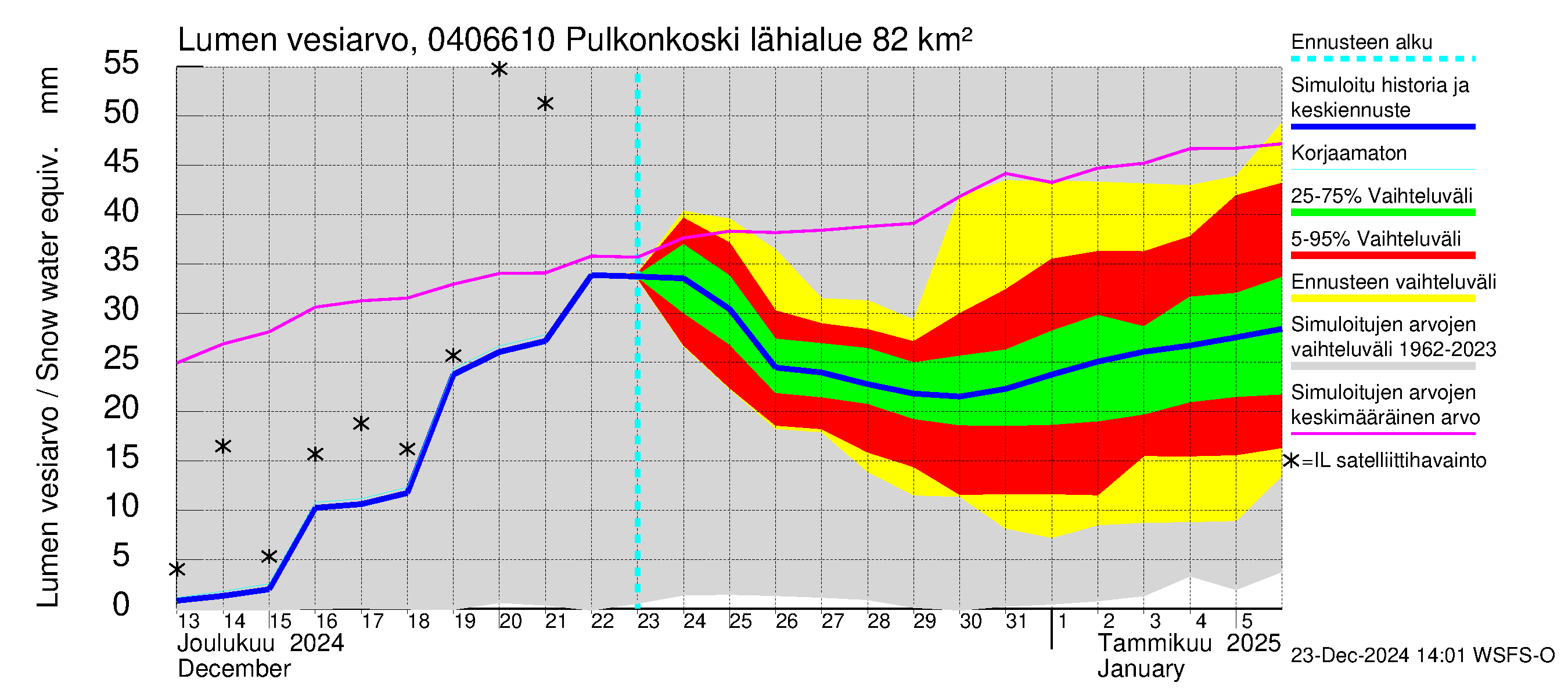 Vuoksen vesistöalue - Pulkonkoski: Lumen vesiarvo