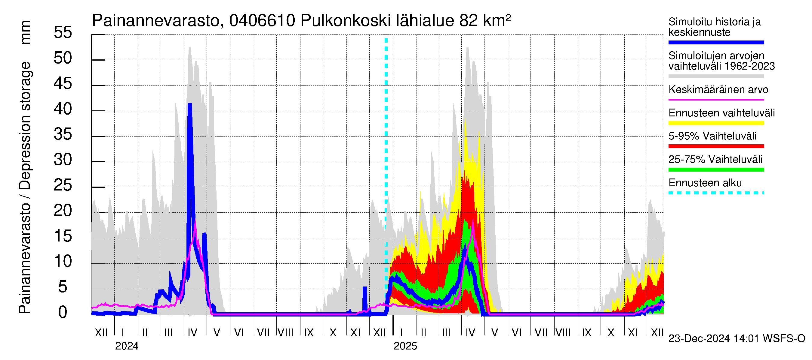 Vuoksen vesistöalue - Pulkonkoski: Painannevarasto