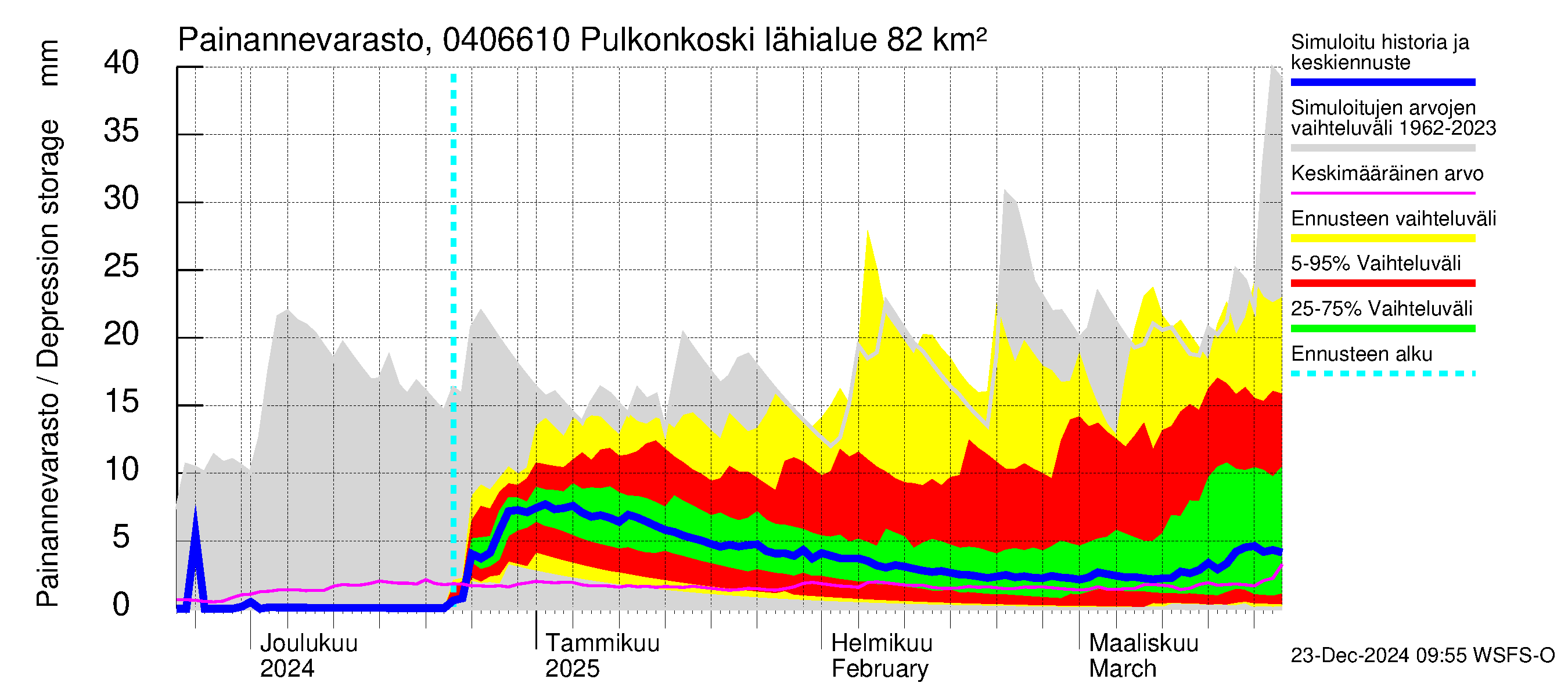 Vuoksen vesistöalue - Pulkonkoski: Painannevarasto