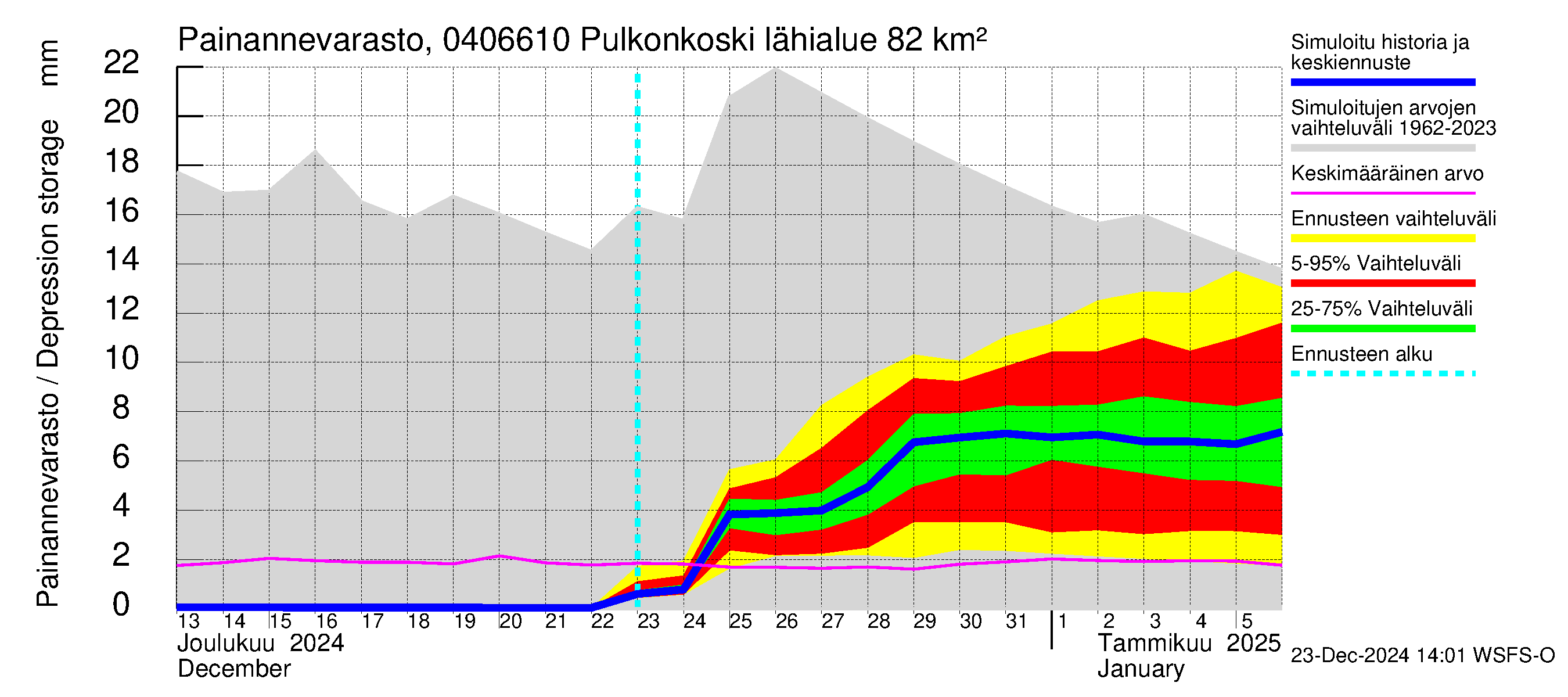 Vuoksen vesistöalue - Pulkonkoski: Painannevarasto