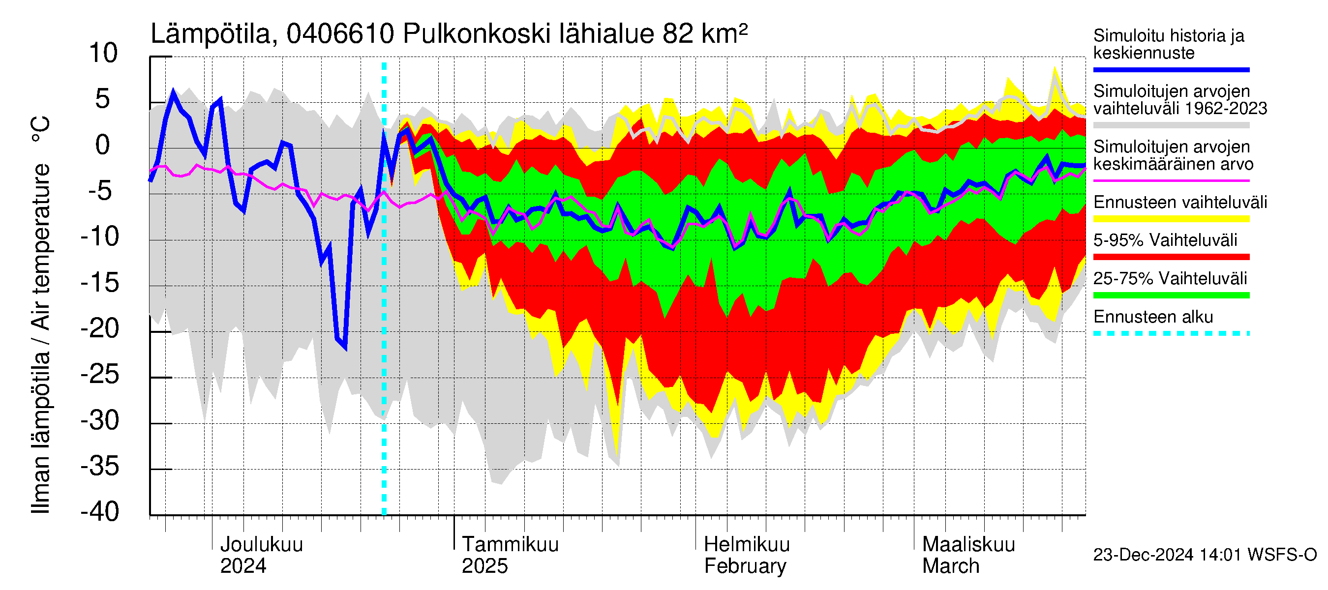Vuoksen vesistöalue - Pulkonkoski: Ilman lämpötila