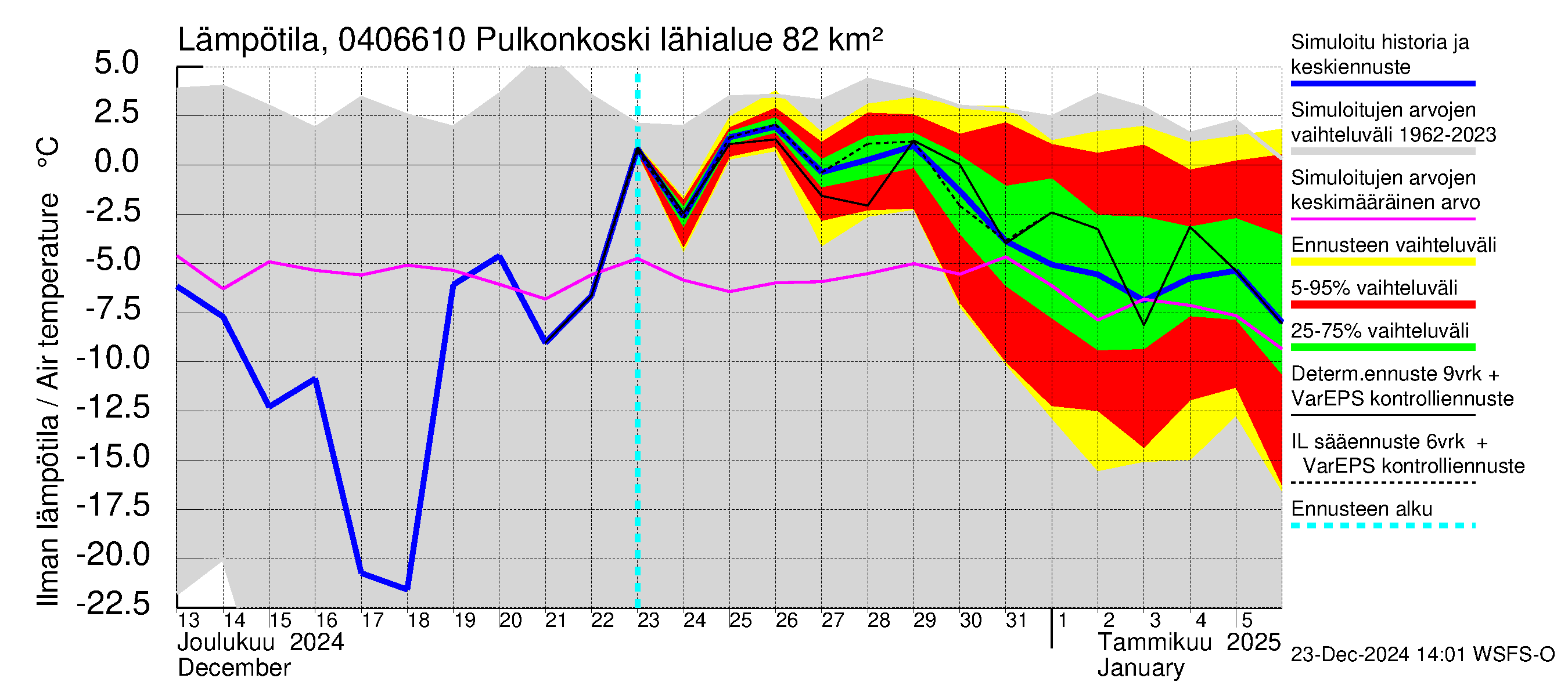 Vuoksen vesistöalue - Pulkonkoski: Ilman lämpötila