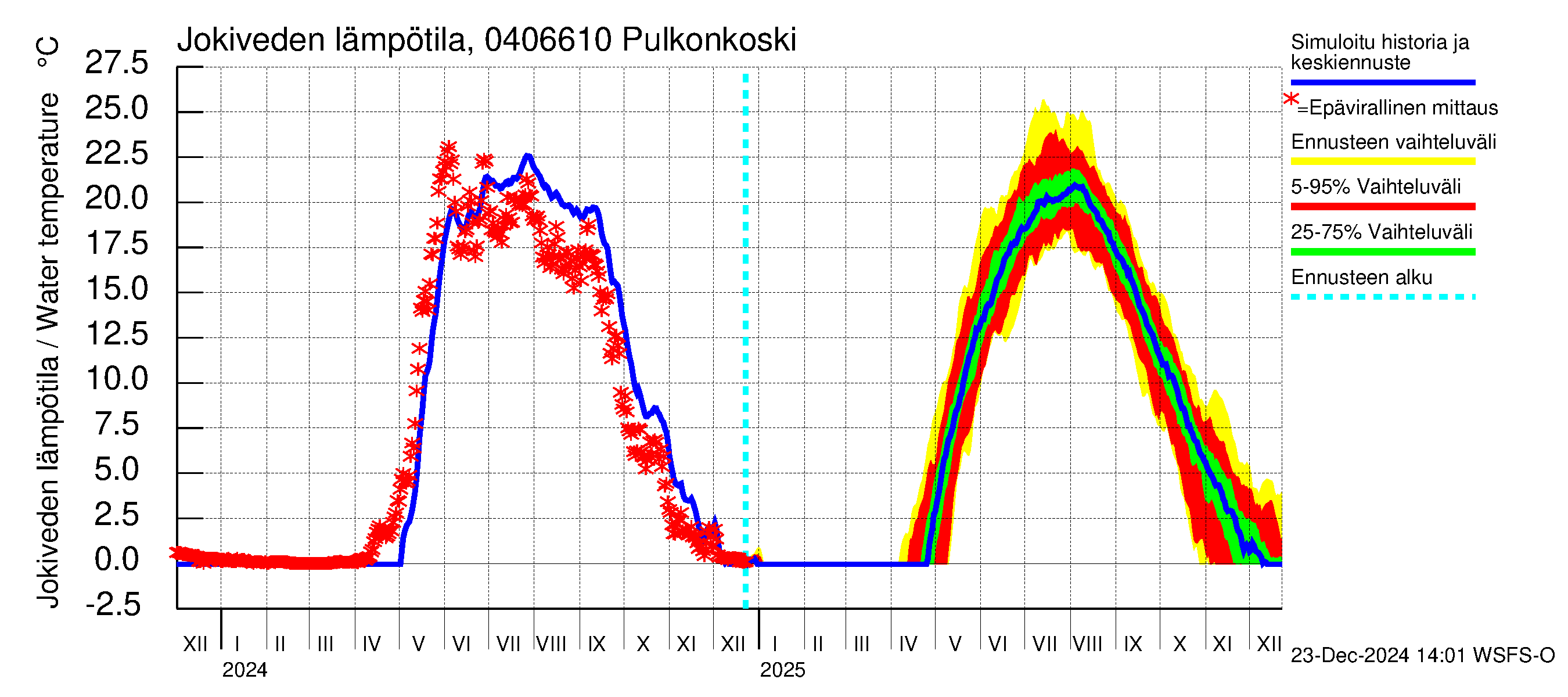 Vuoksen vesistöalue - Pulkonkoski: Jokiveden lämpötila