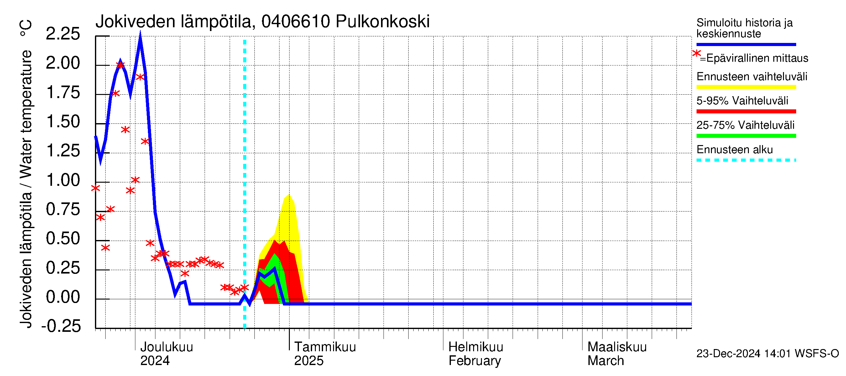 Vuoksen vesistöalue - Pulkonkoski: Jokiveden lämpötila