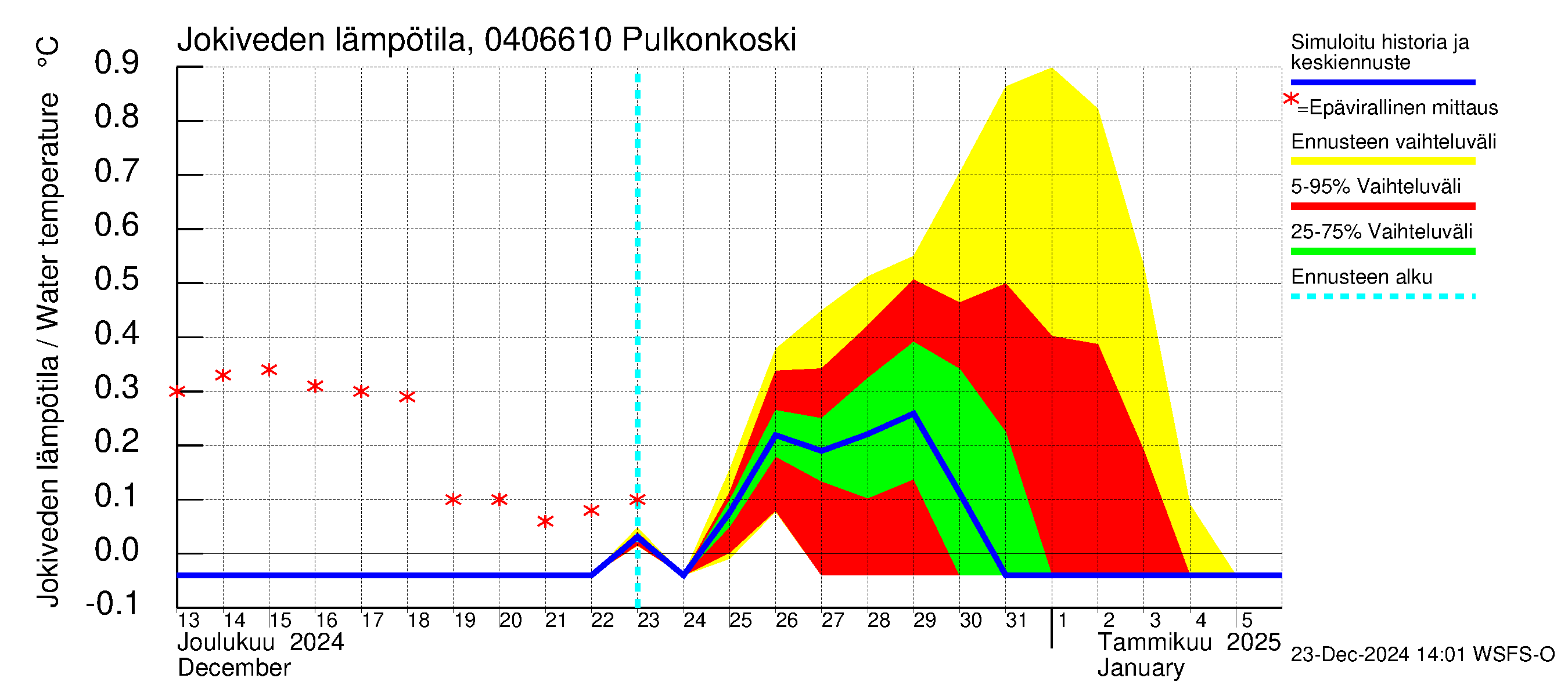 Vuoksen vesistöalue - Pulkonkoski: Jokiveden lämpötila