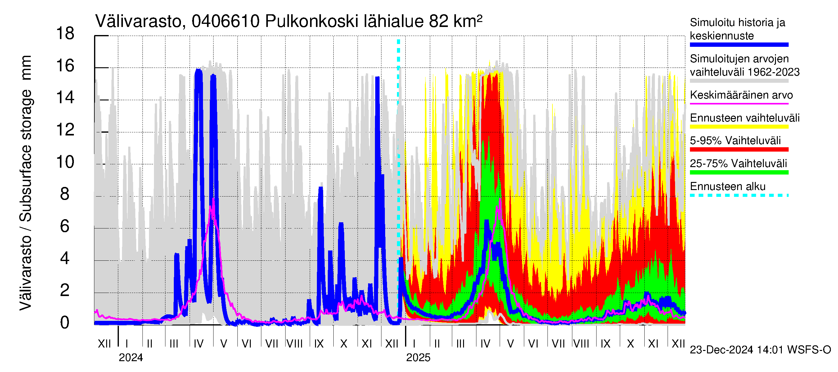 Vuoksen vesistöalue - Pulkonkoski: Välivarasto