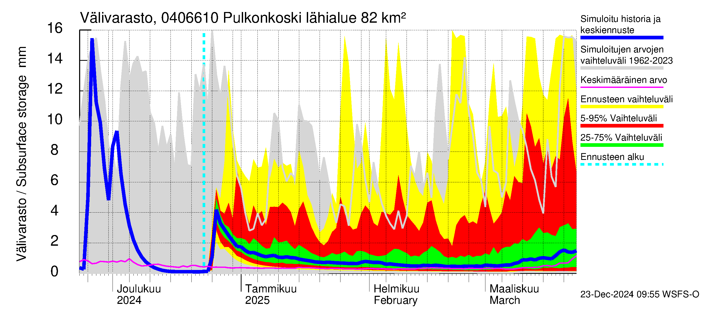 Vuoksen vesistöalue - Pulkonkoski: Välivarasto