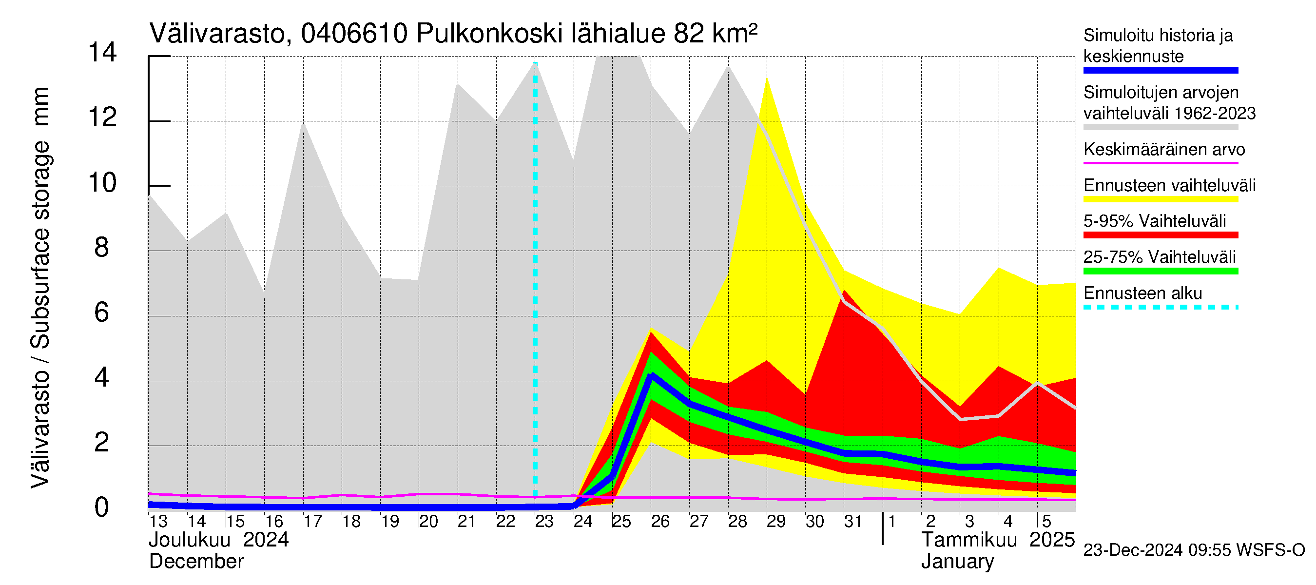 Vuoksen vesistöalue - Pulkonkoski: Välivarasto