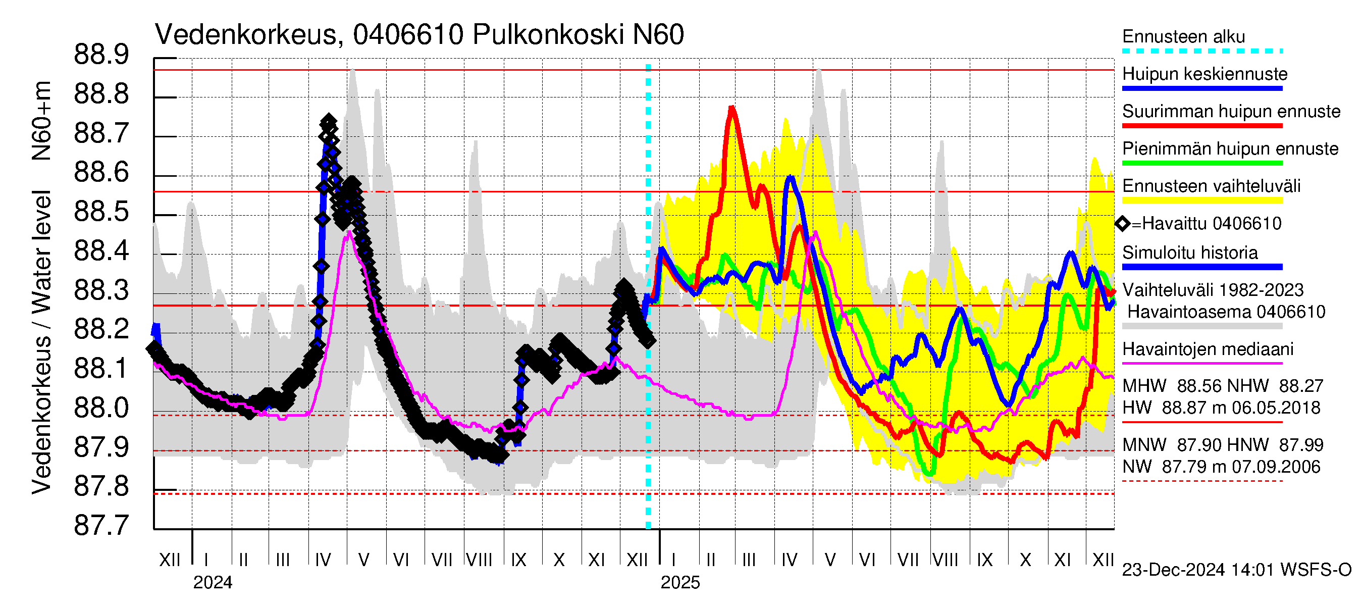 Vuoksen vesistöalue - Pulkonkoski: Vedenkorkeus - huippujen keski- ja ääriennusteet