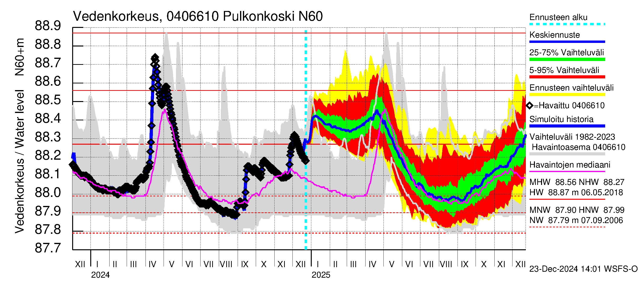 Vuoksen vesistöalue - Pulkonkoski: Vedenkorkeus - jakaumaennuste