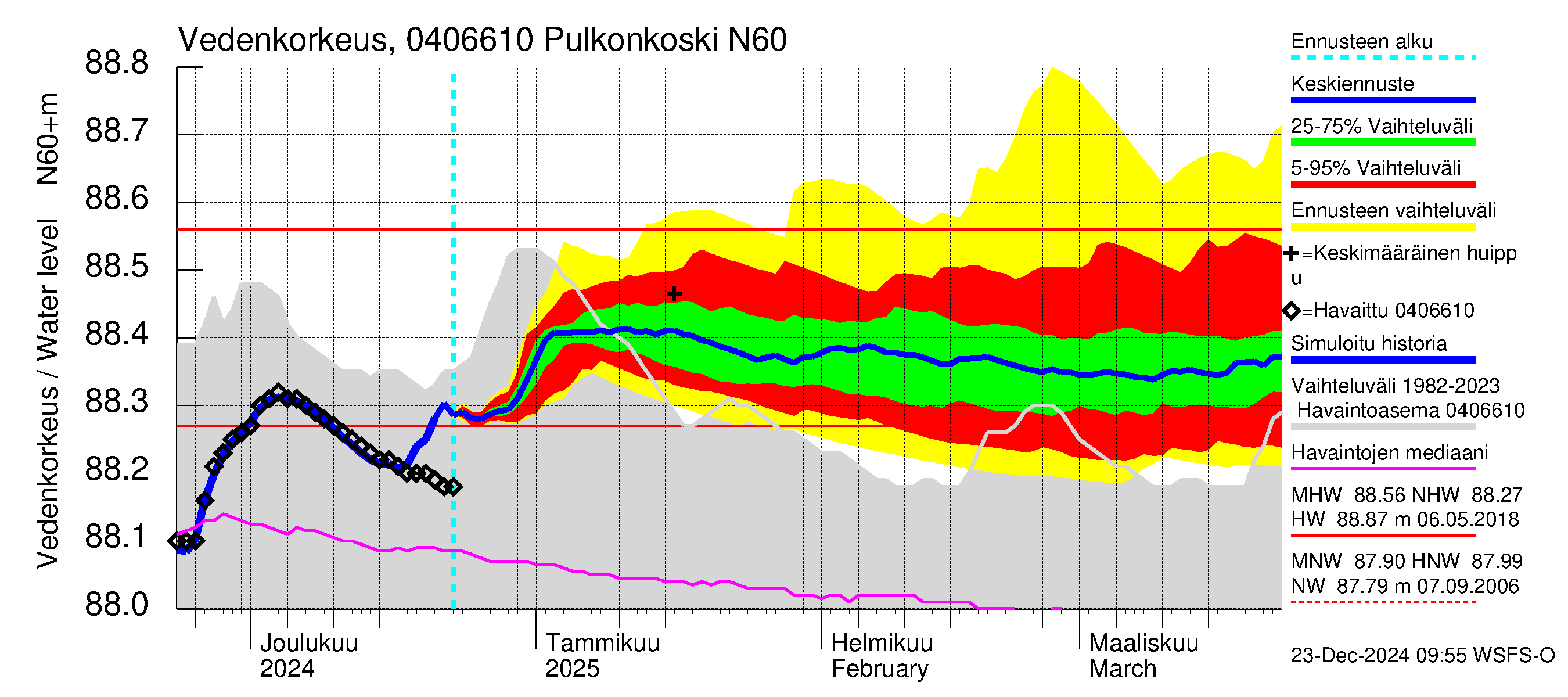 Vuoksen vesistöalue - Pulkonkoski: Vedenkorkeus - jakaumaennuste