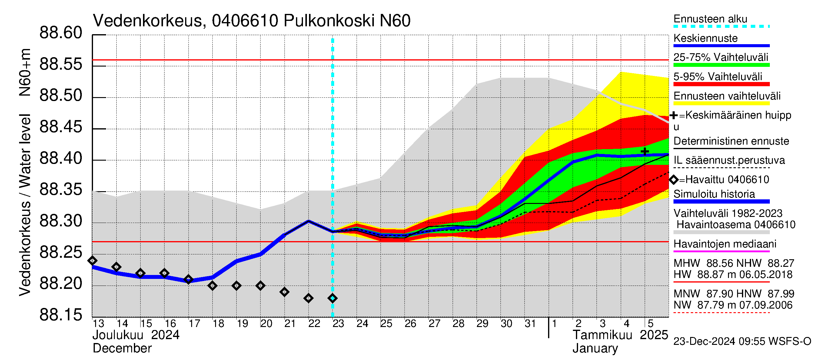 Vuoksen vesistöalue - Pulkonkoski: Vedenkorkeus - jakaumaennuste