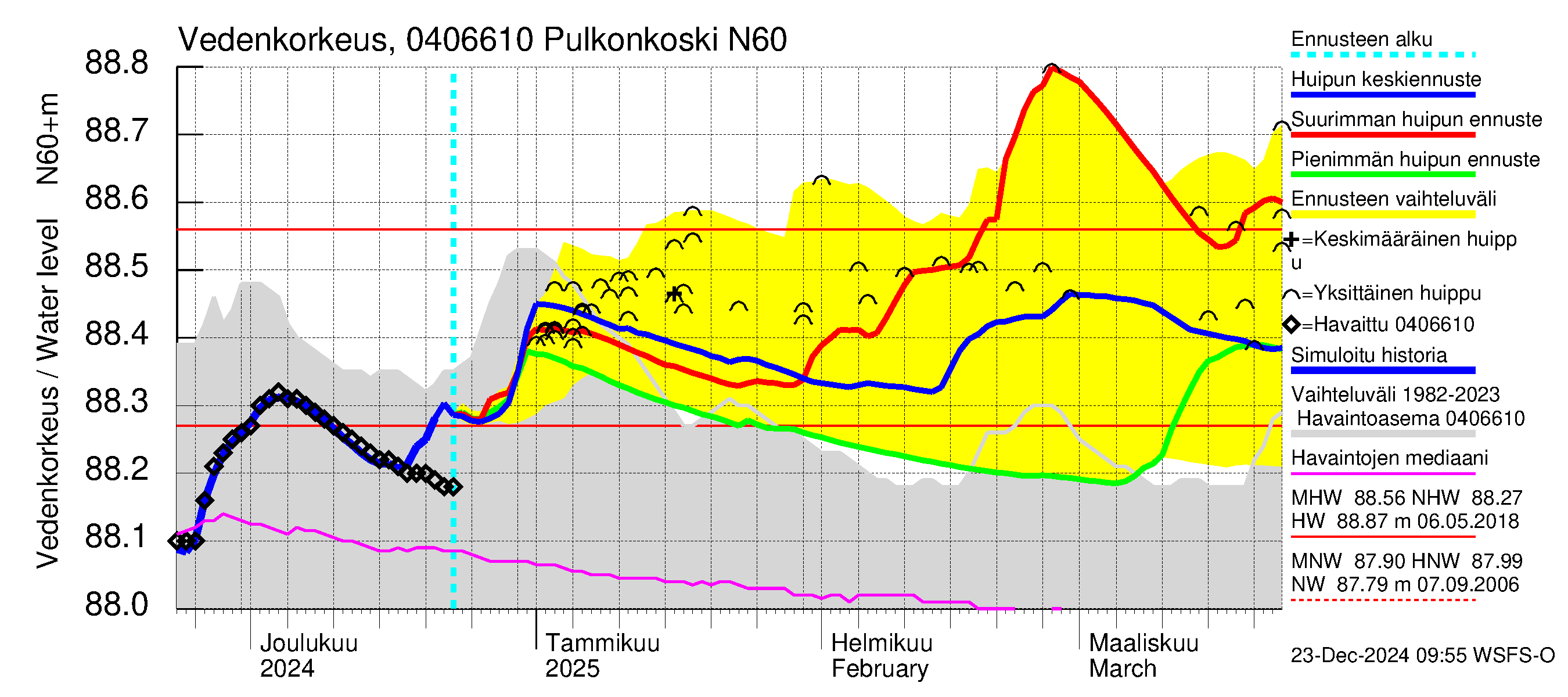 Vuoksen vesistöalue - Pulkonkoski: Vedenkorkeus - huippujen keski- ja ääriennusteet