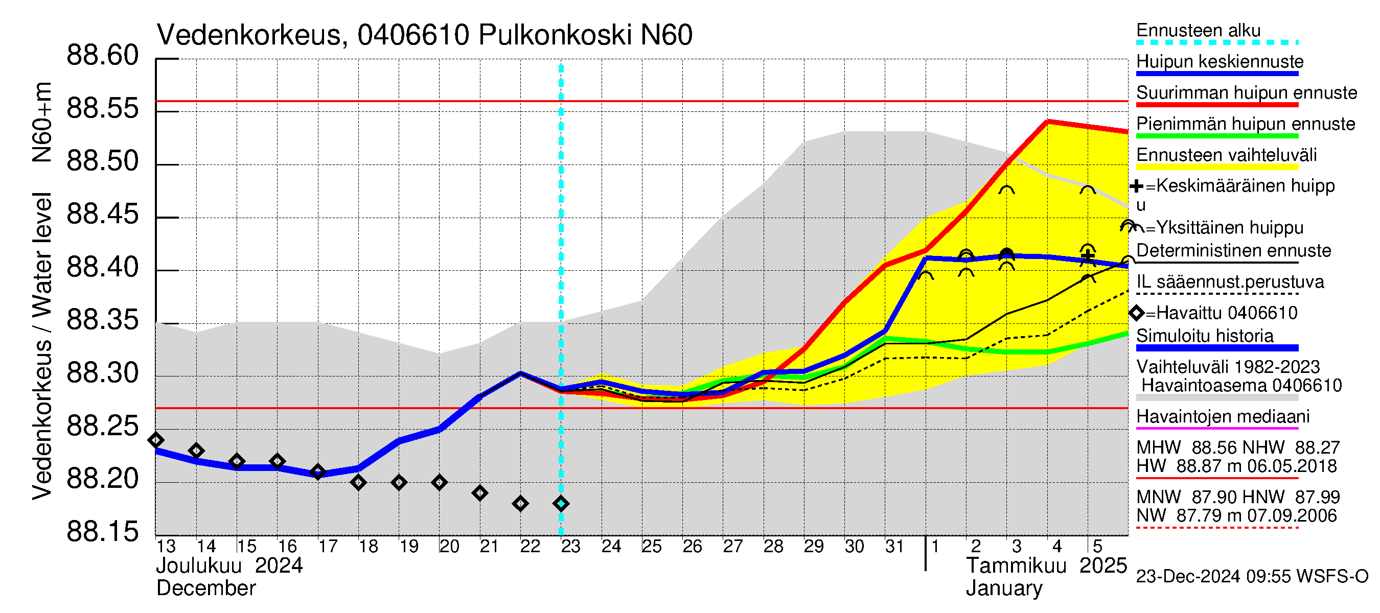 Vuoksen vesistöalue - Pulkonkoski: Vedenkorkeus - huippujen keski- ja ääriennusteet