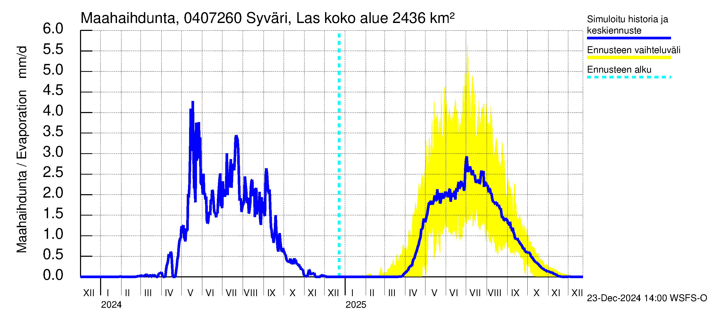 Vuoksen vesistöalue - Syväri Lastukoski: Haihdunta maa-alueelta