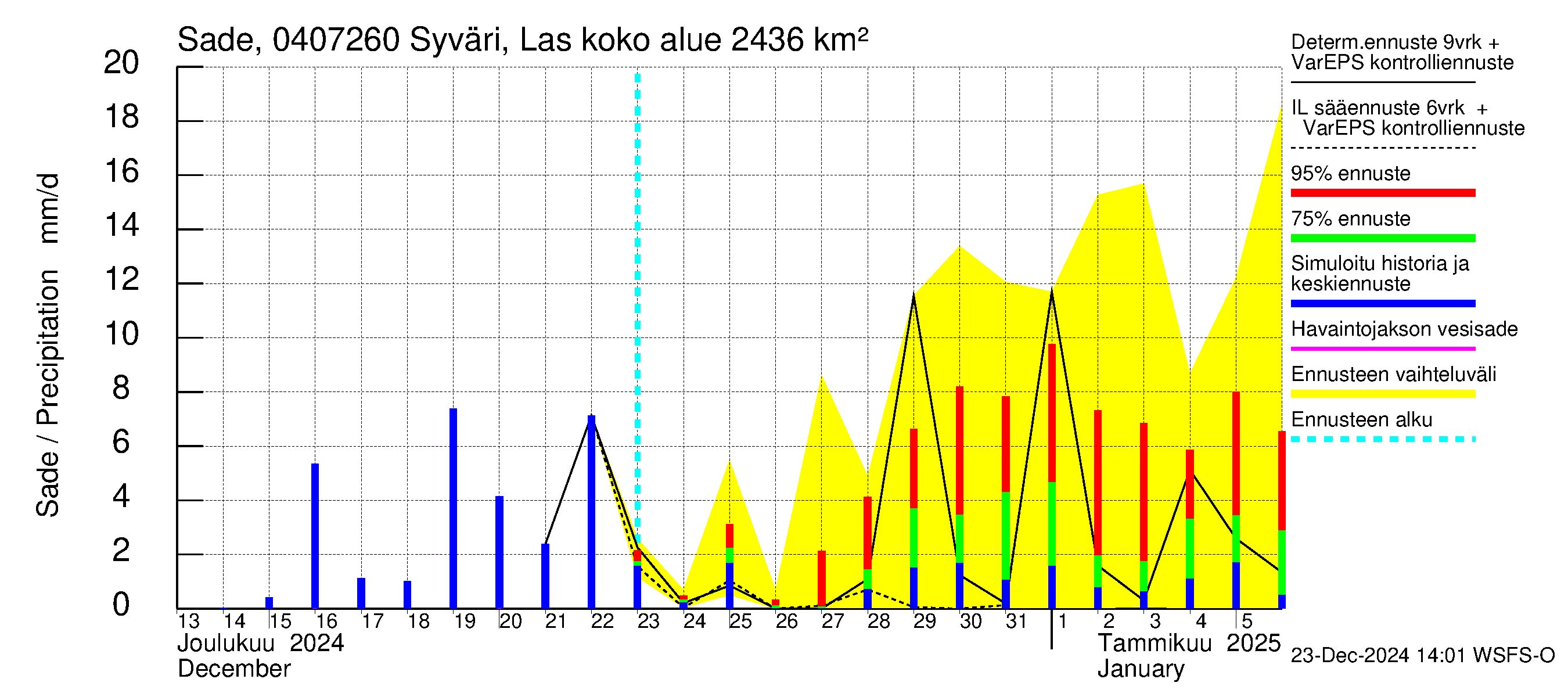 Vuoksen vesistöalue - Syväri Lastukoski: Sade