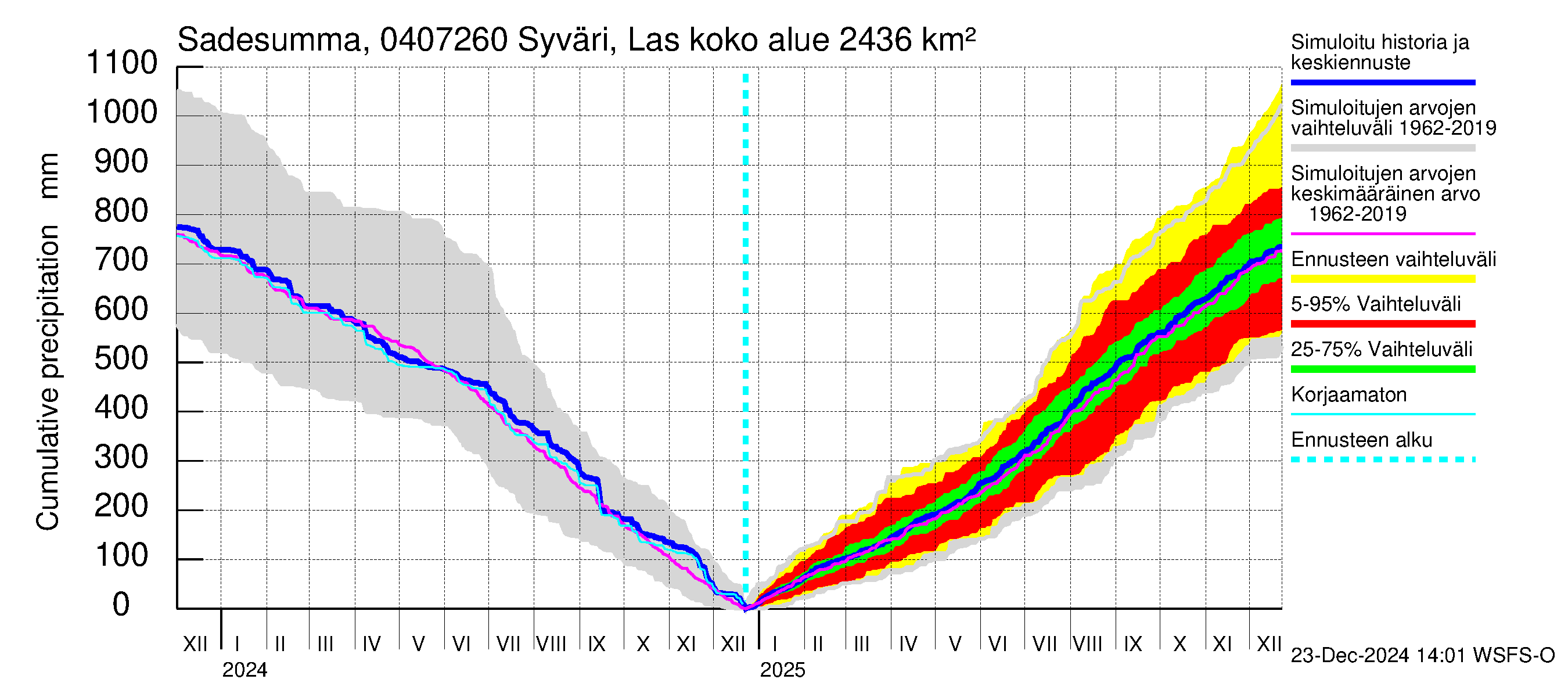 Vuoksen vesistöalue - Syväri Lastukoski: Sade - summa