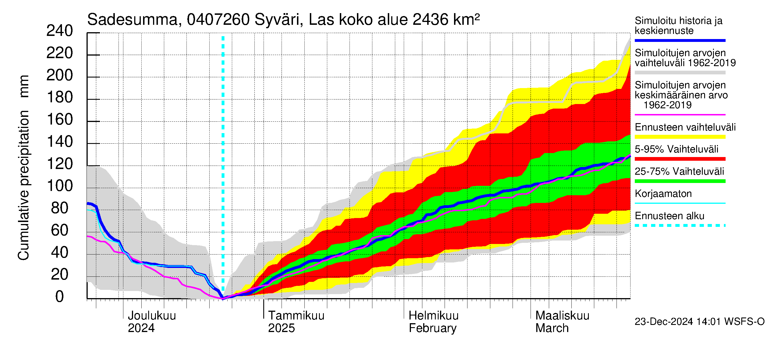 Vuoksen vesistöalue - Syväri Lastukoski: Sade - summa