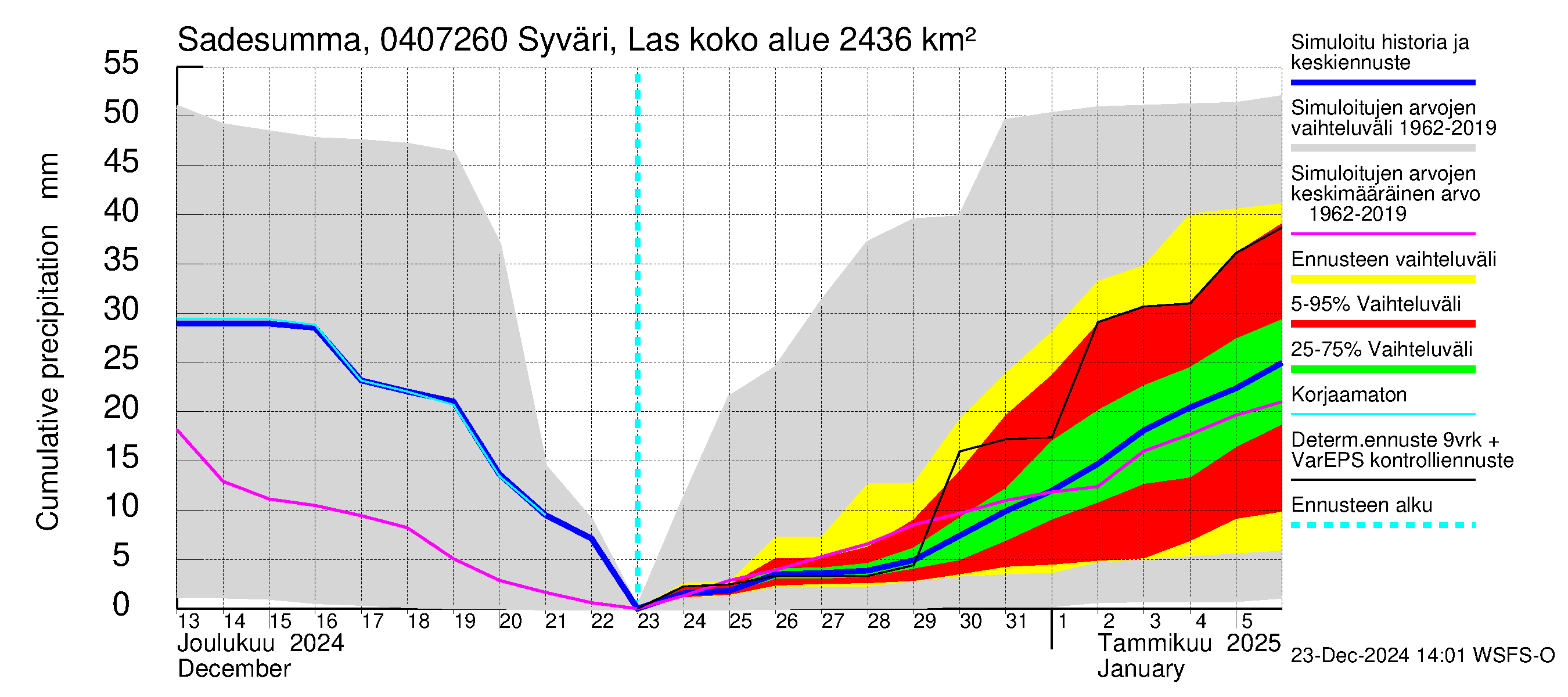 Vuoksen vesistöalue - Syväri Lastukoski: Sade - summa