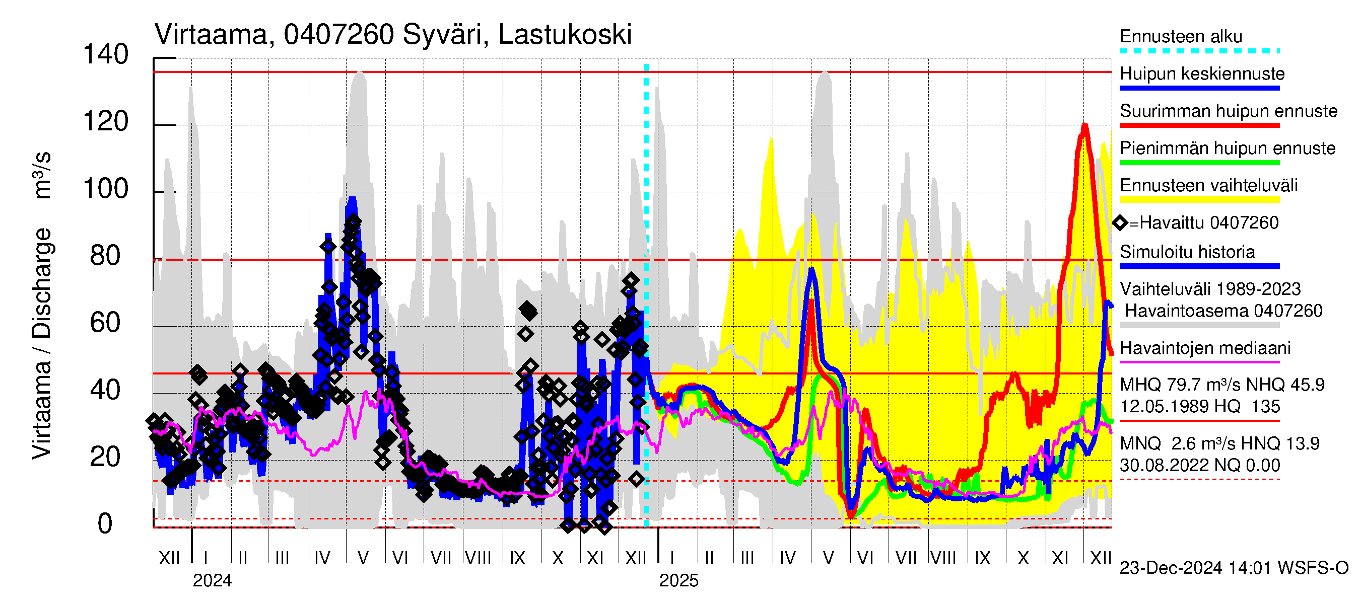 Vuoksen vesistöalue - Syväri Lastukoski: Virtaama / juoksutus - huippujen keski- ja ääriennusteet