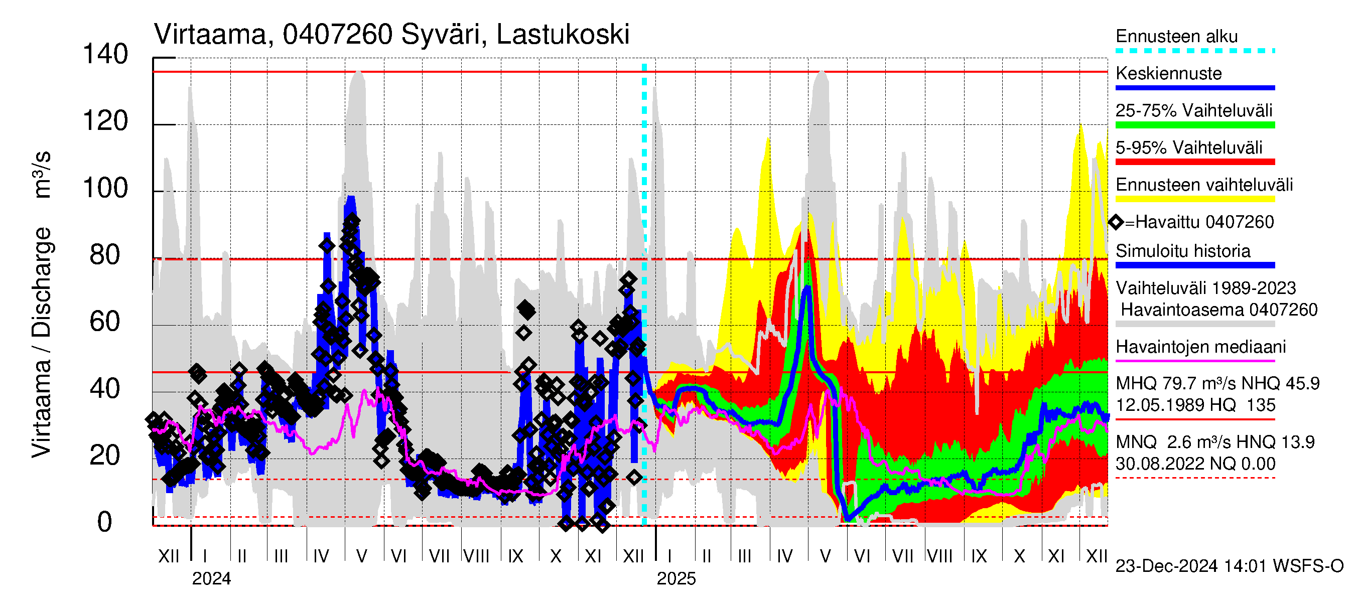 Vuoksen vesistöalue - Syväri Lastukoski: Virtaama / juoksutus - jakaumaennuste