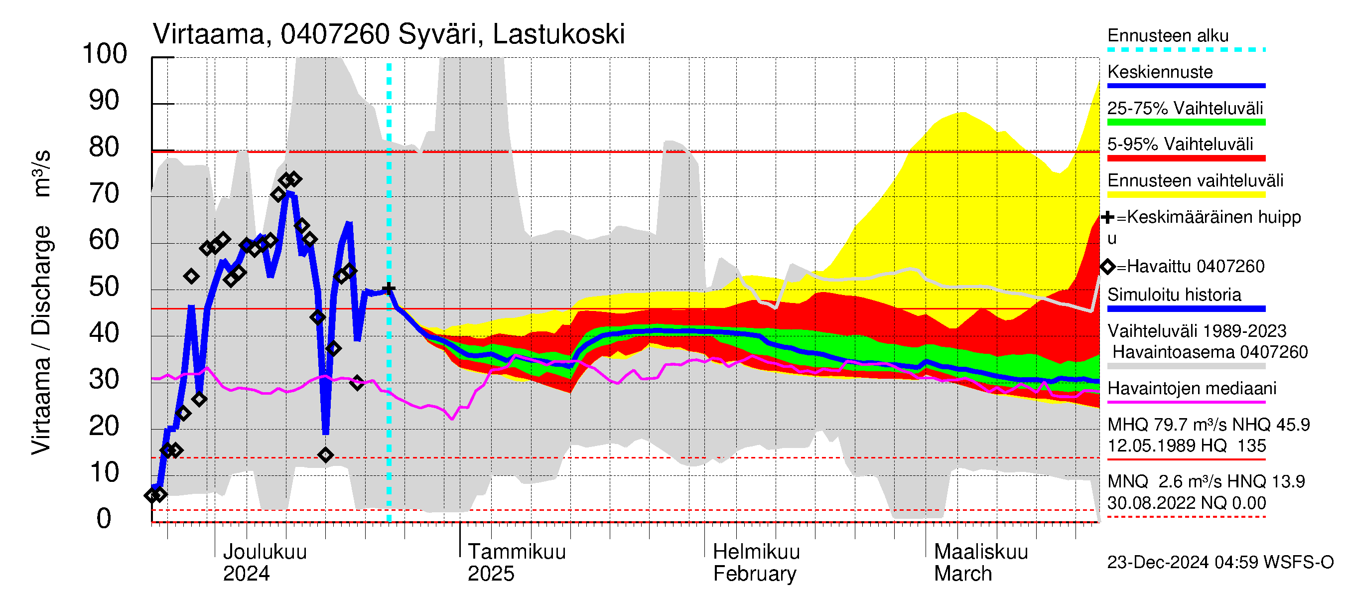 Vuoksen vesistöalue - Syväri Lastukoski: Virtaama / juoksutus - jakaumaennuste