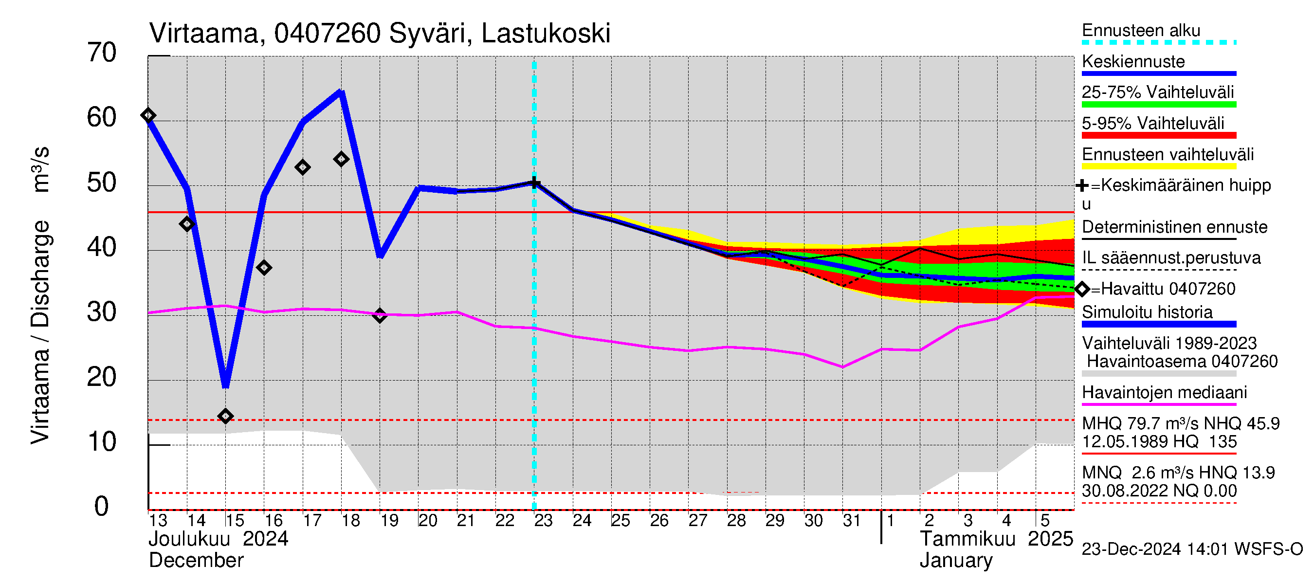 Vuoksen vesistöalue - Syväri Lastukoski: Virtaama / juoksutus - jakaumaennuste